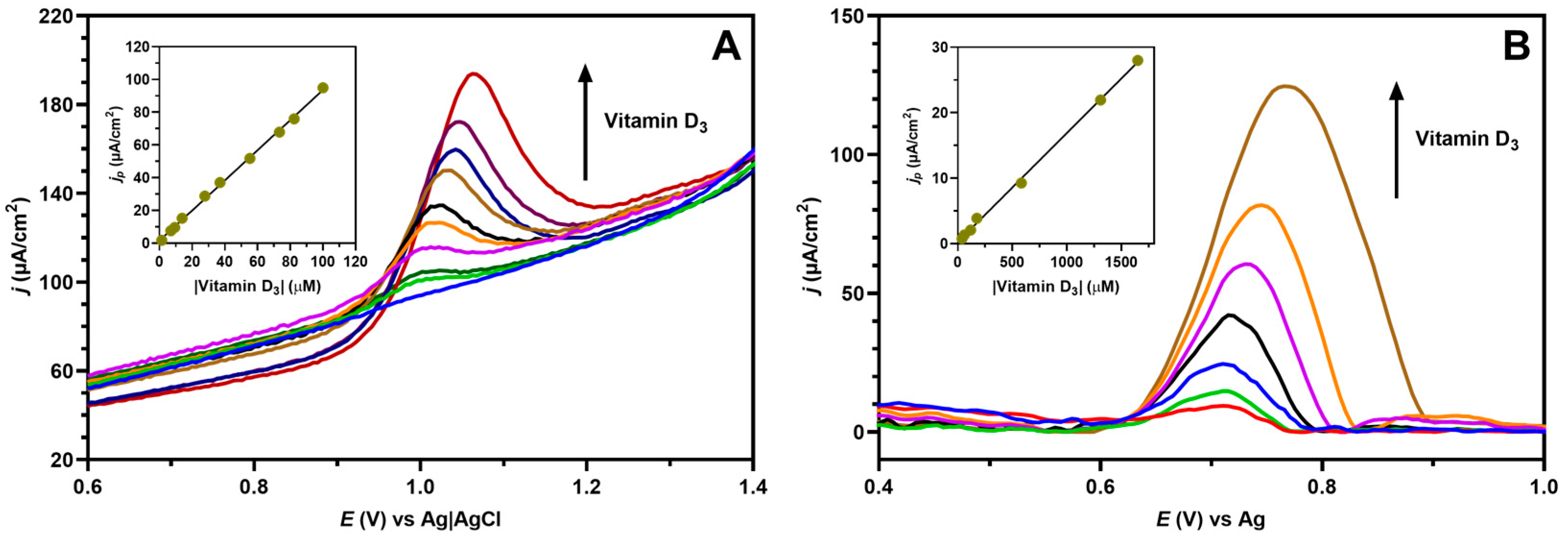 Chemosensors 11 00575 g005