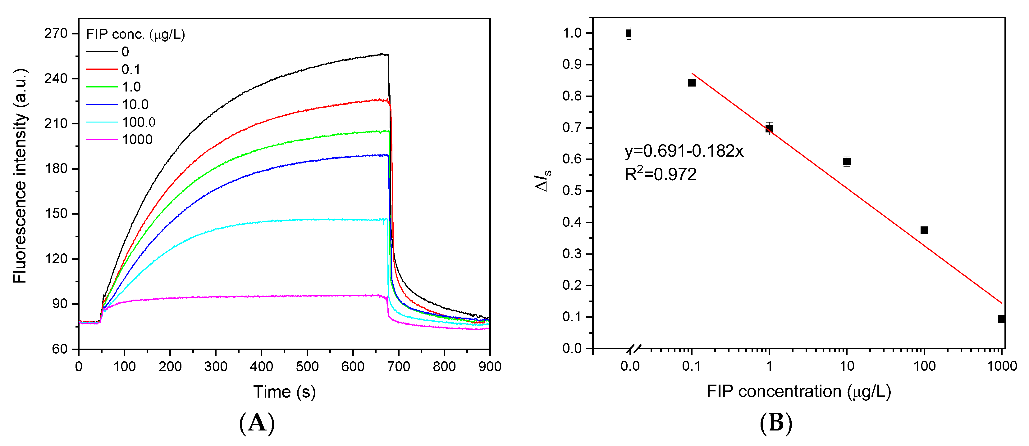 Chemosensors 11 00578 g005