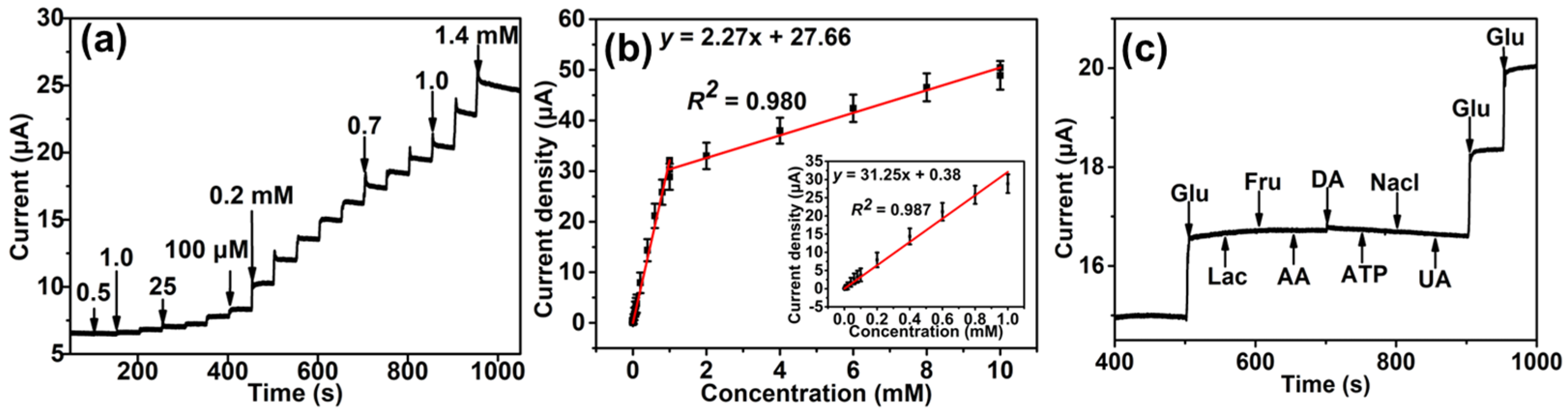 Chemosensors 12 00038 g005