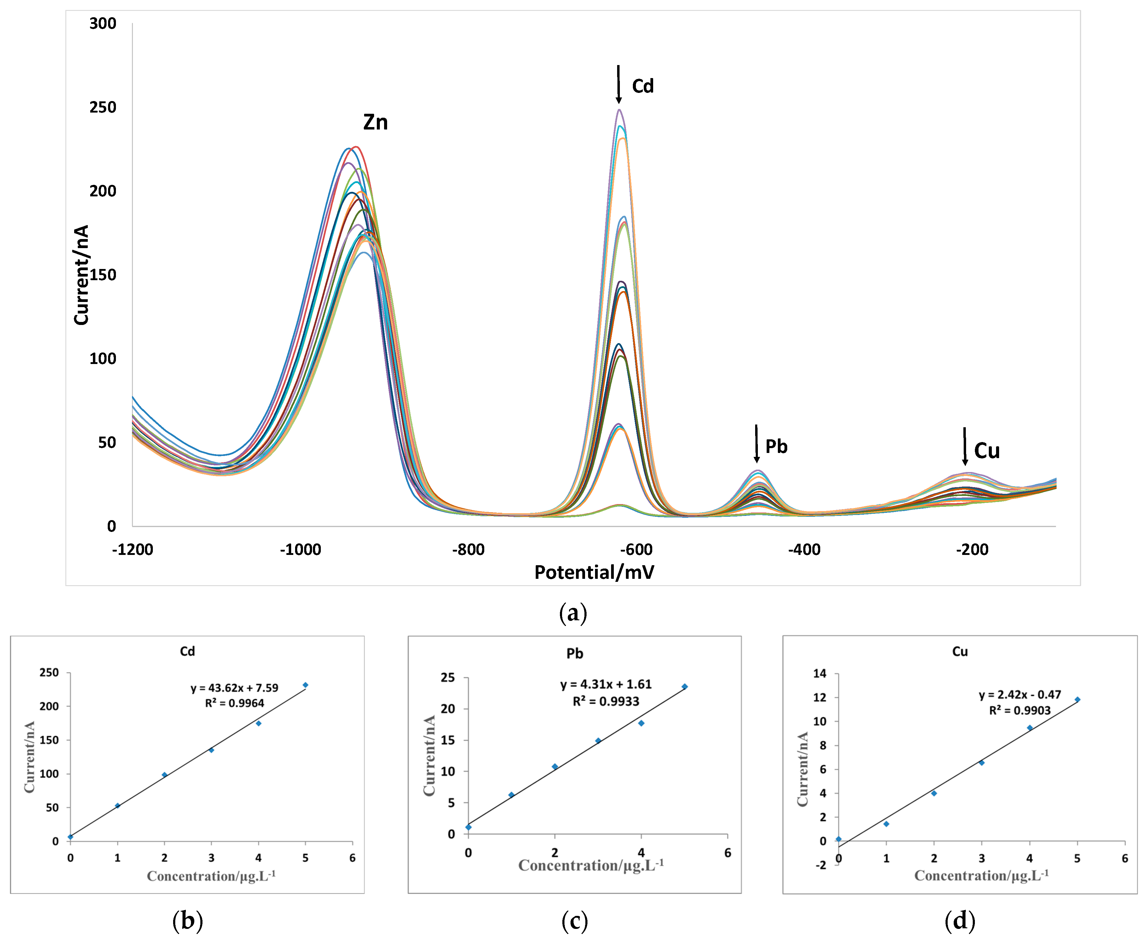 Chemosensors | Free Full-Text | Improved Microelectrode Array Electrode ...