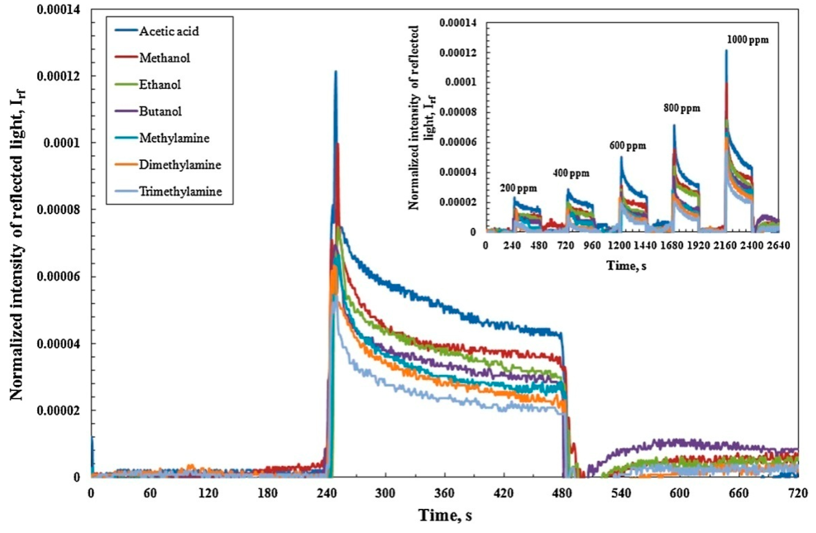 Chemosensors 12 00056 g006
