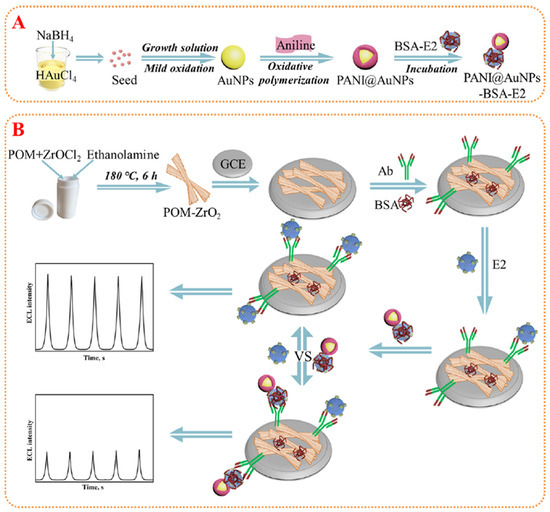 Ultrahigh-Sensitivity Detection of 17β-Estradiol Ultrahigh-Sensitivity Detection of 17β-Estradiol