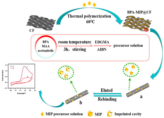 Research Progress on Molecularly Imprinted Materials for the Research Progress on Molecularly Imprinted Materials for the