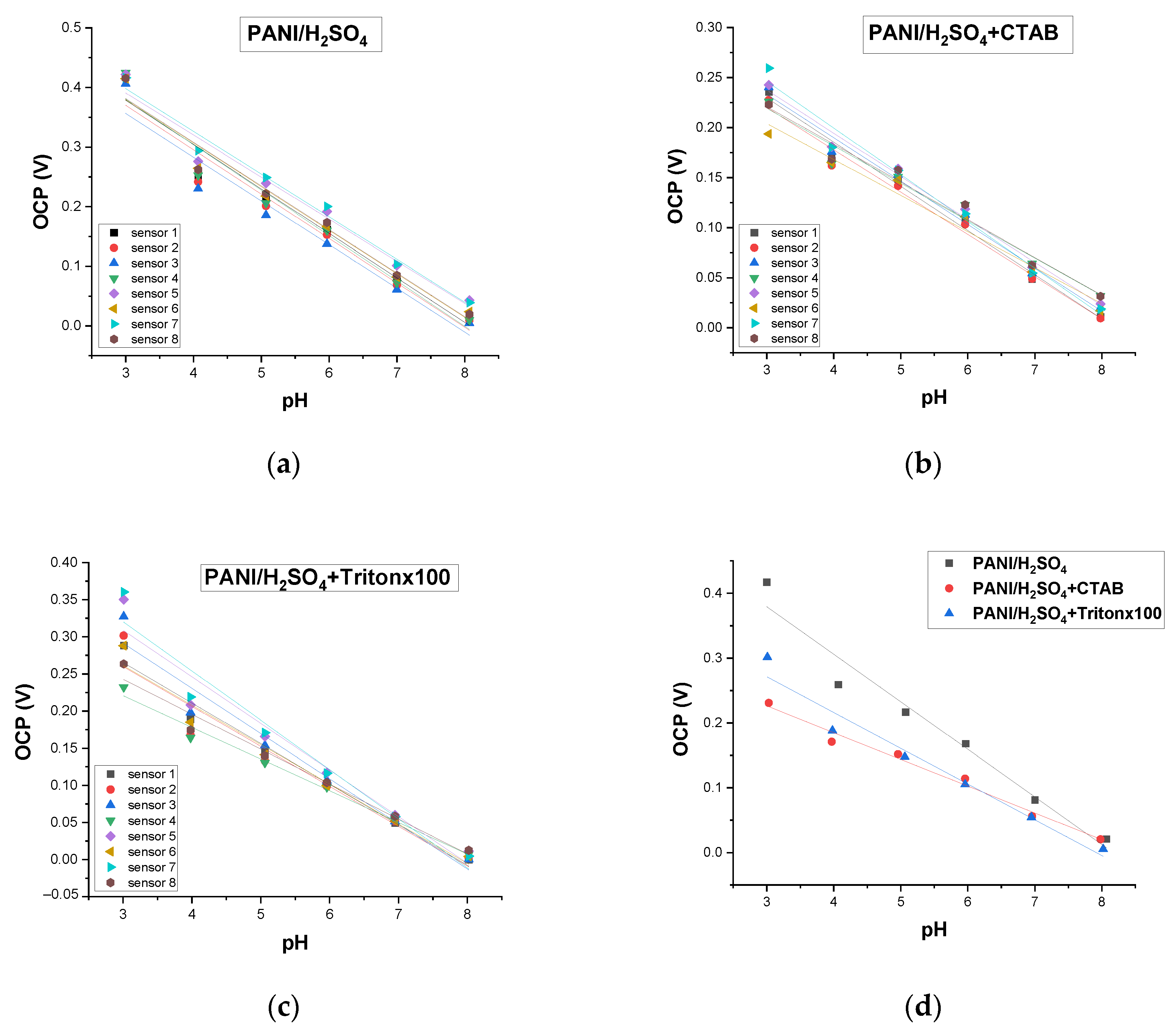 Chemosensors 12 00097 g006