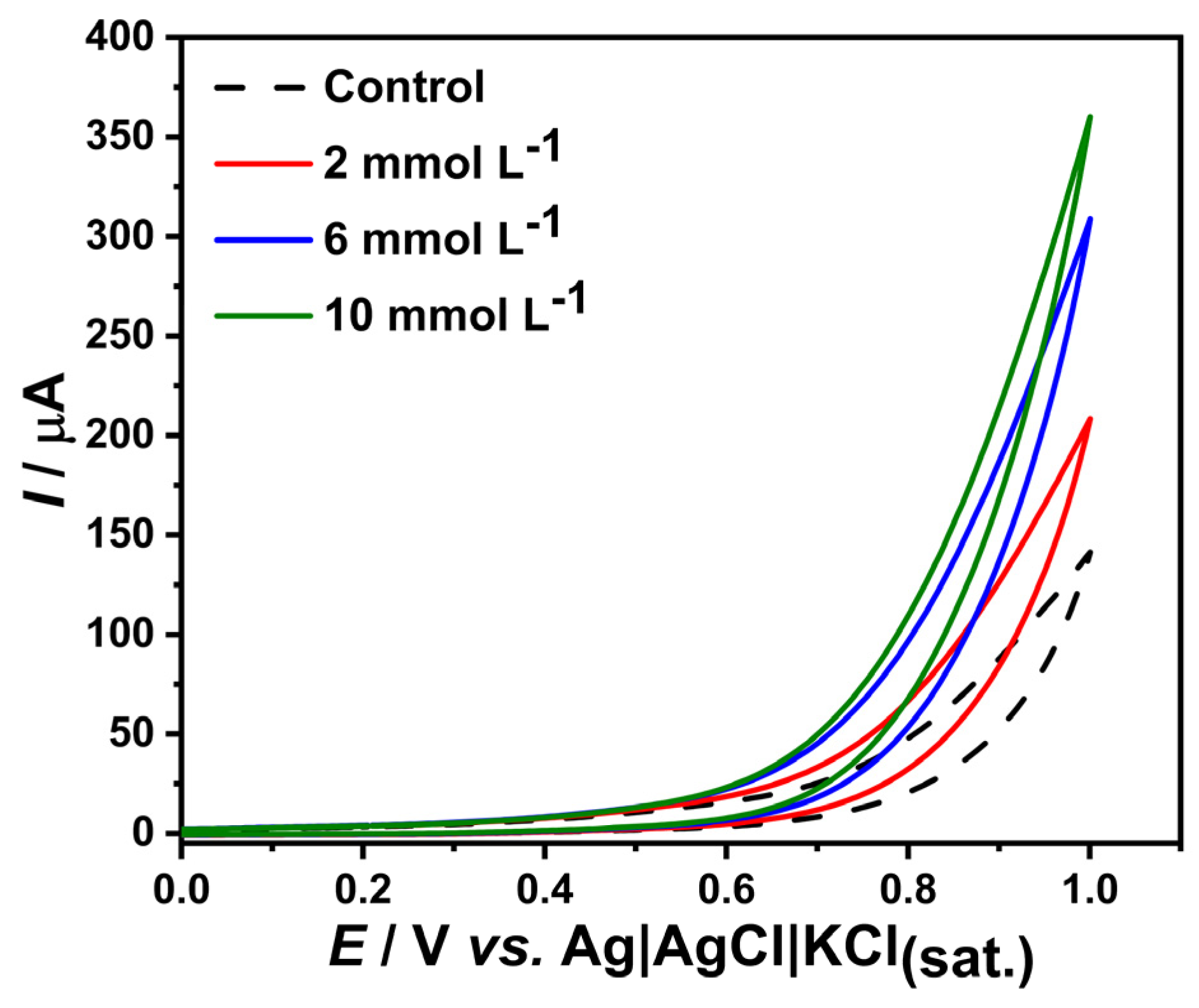 Chemosensors 12 00112 g003