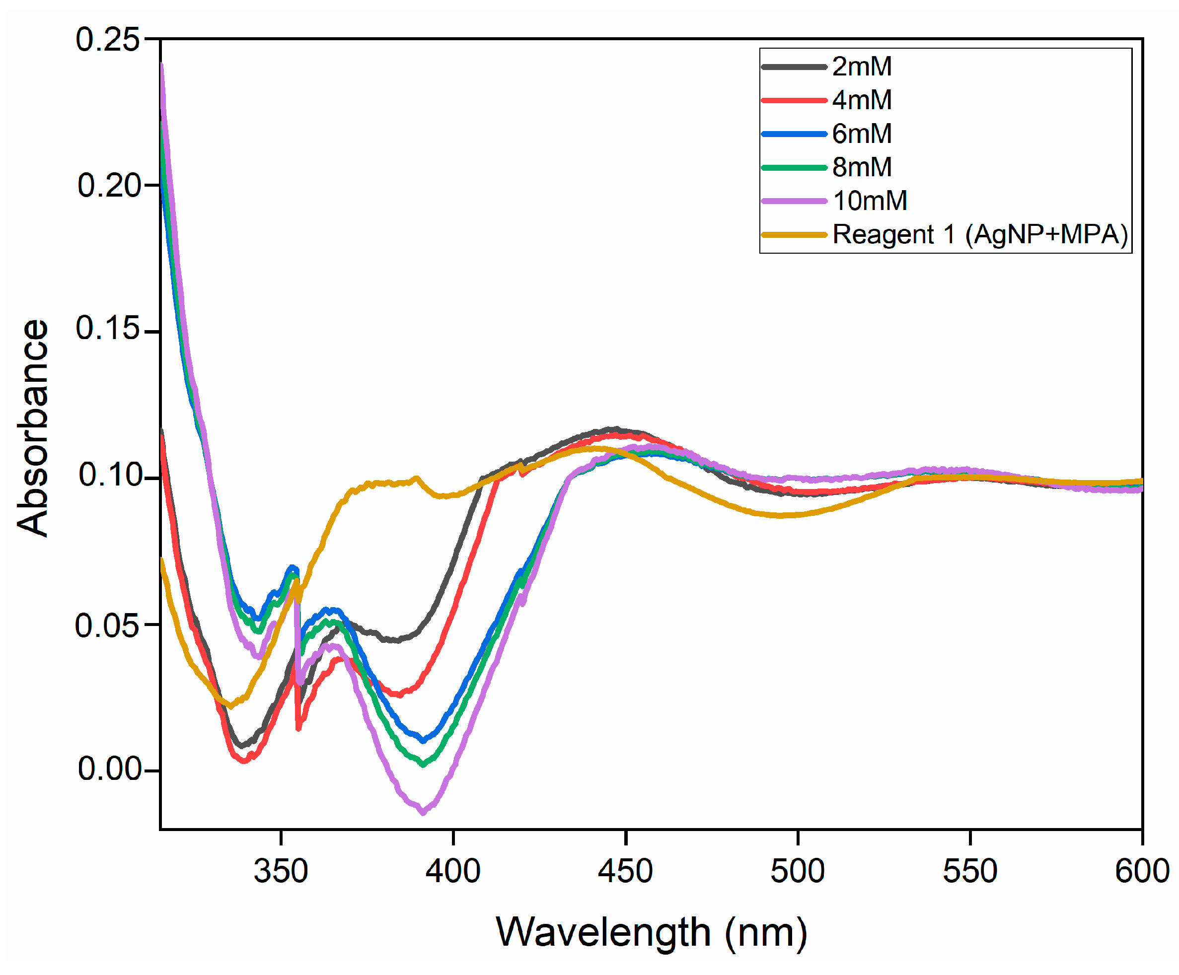 Chemosensors 12 00126 g005