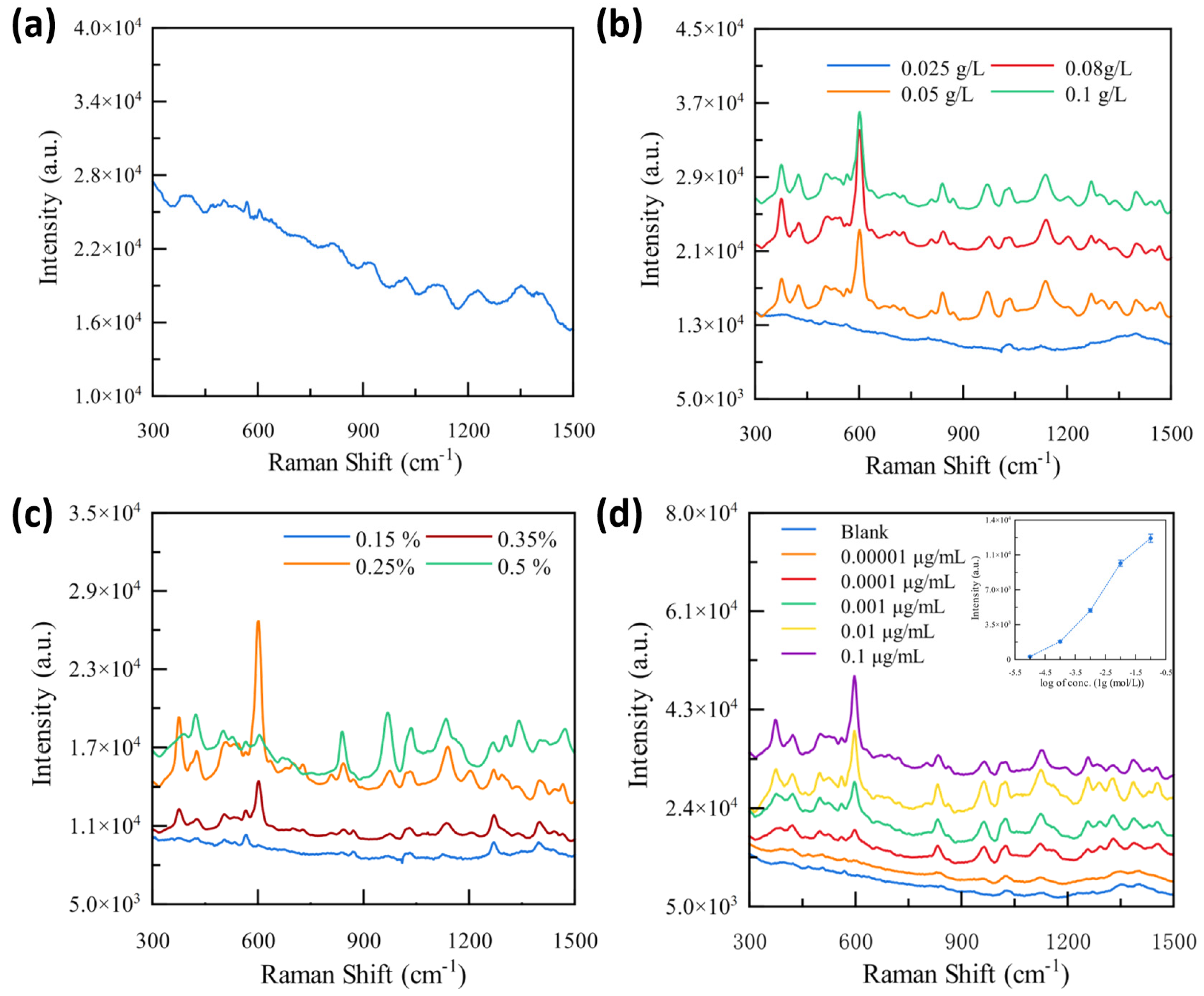 Chemosensors 12 00132 g002