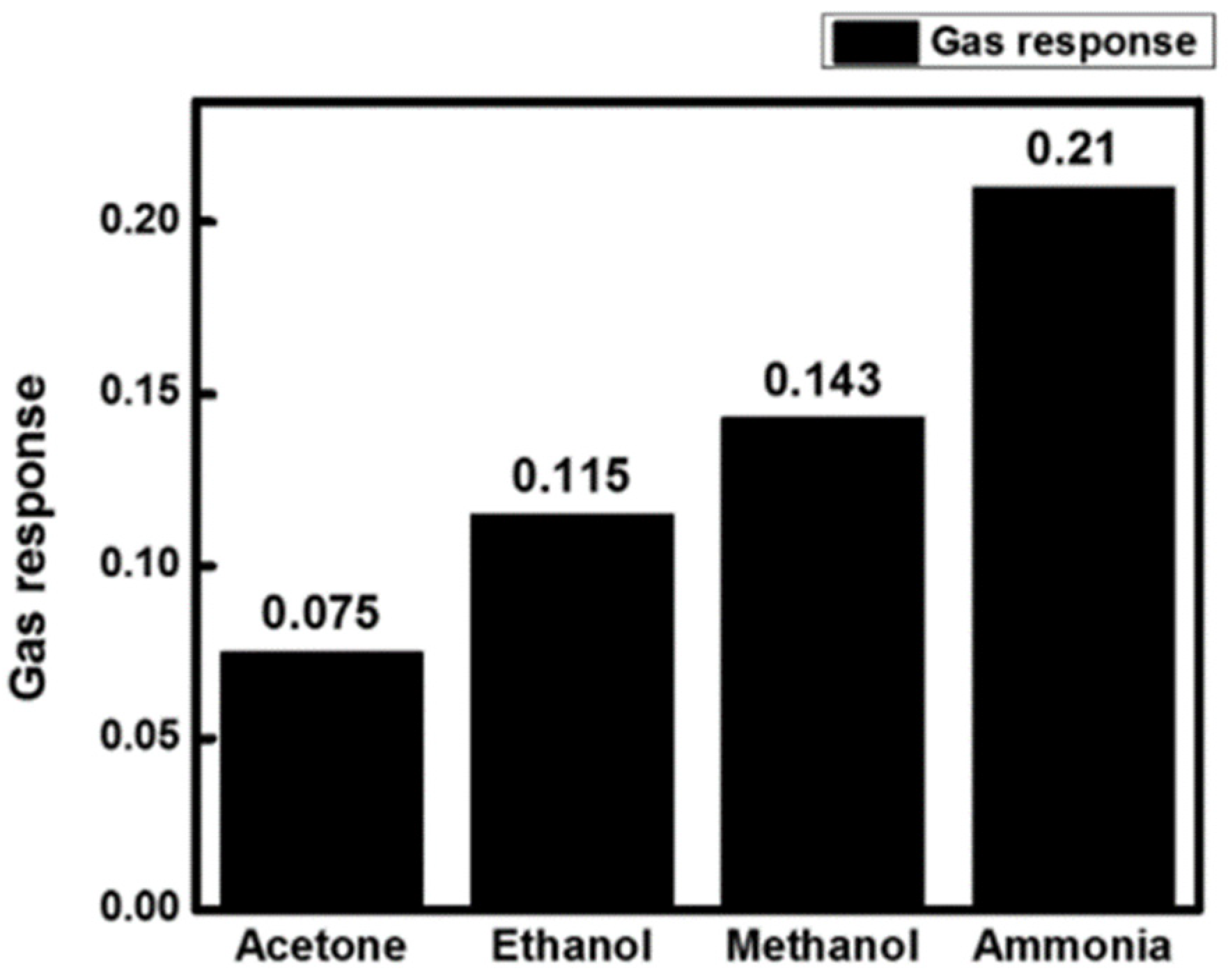 Chemosensors 12 00147 g007
