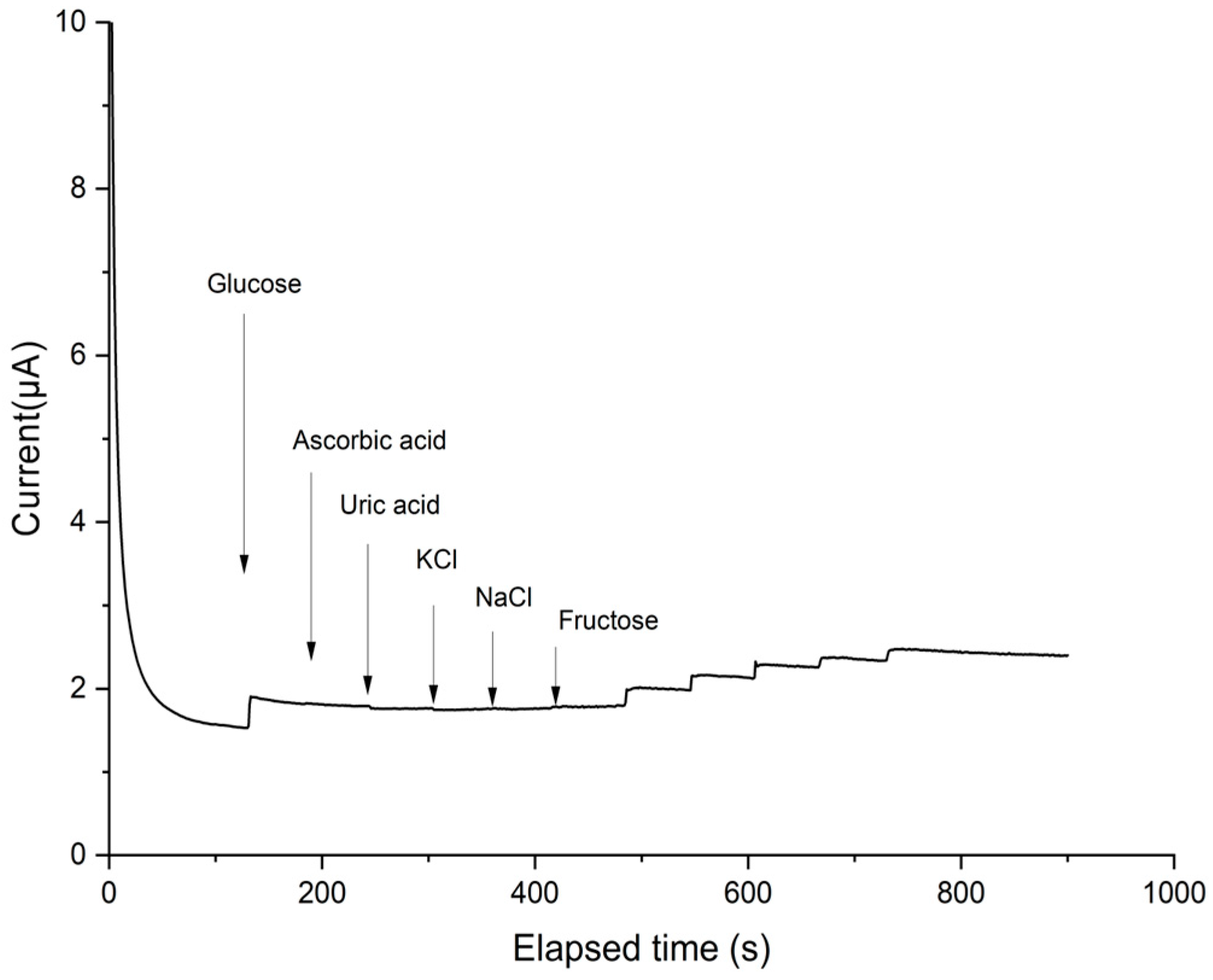 Chemosensors 12 00210 g009