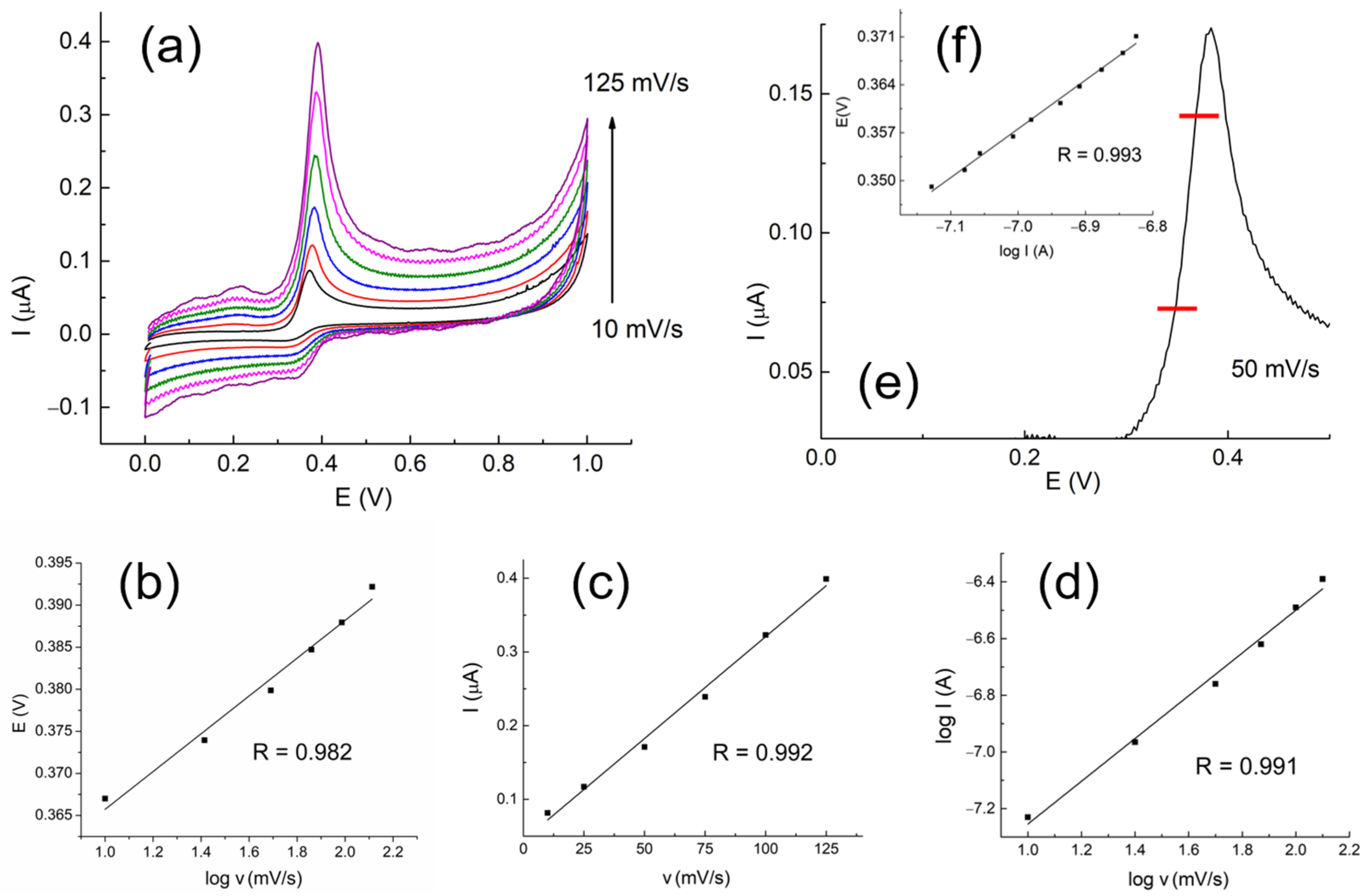 Chemosensors 12 00231 g005
