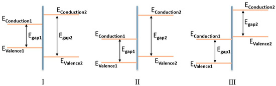 Recent Advances in Metal Oxide Semiconductor Heterojunctions