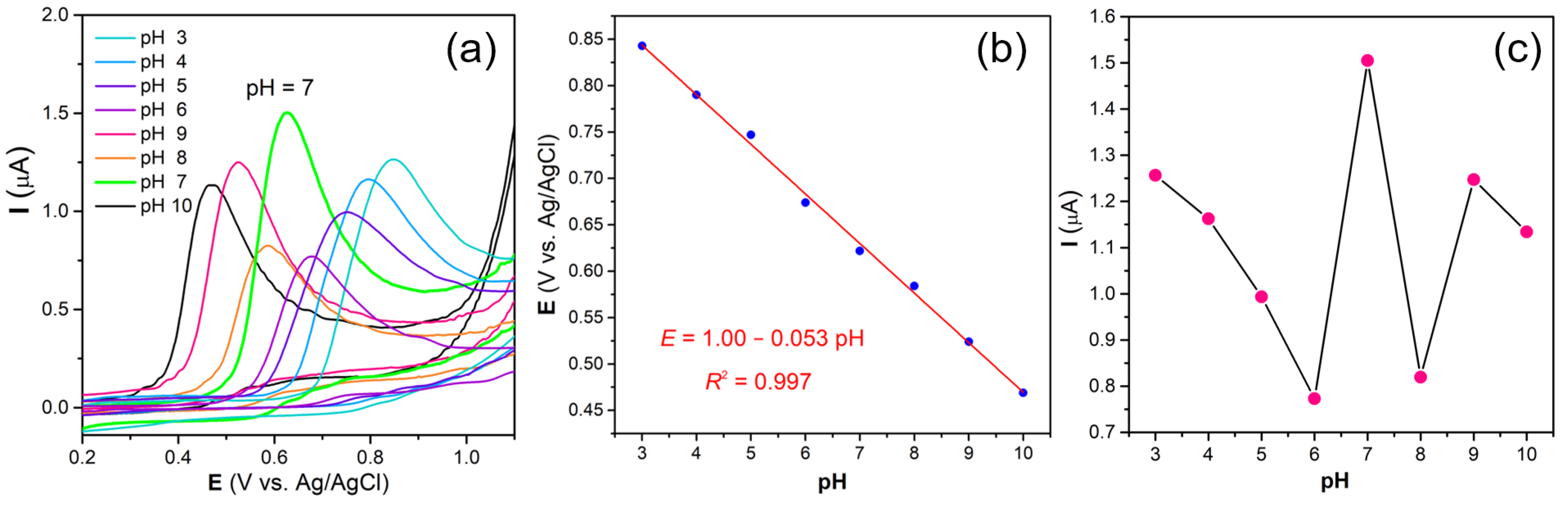 Chemosensors 12 00272 g005