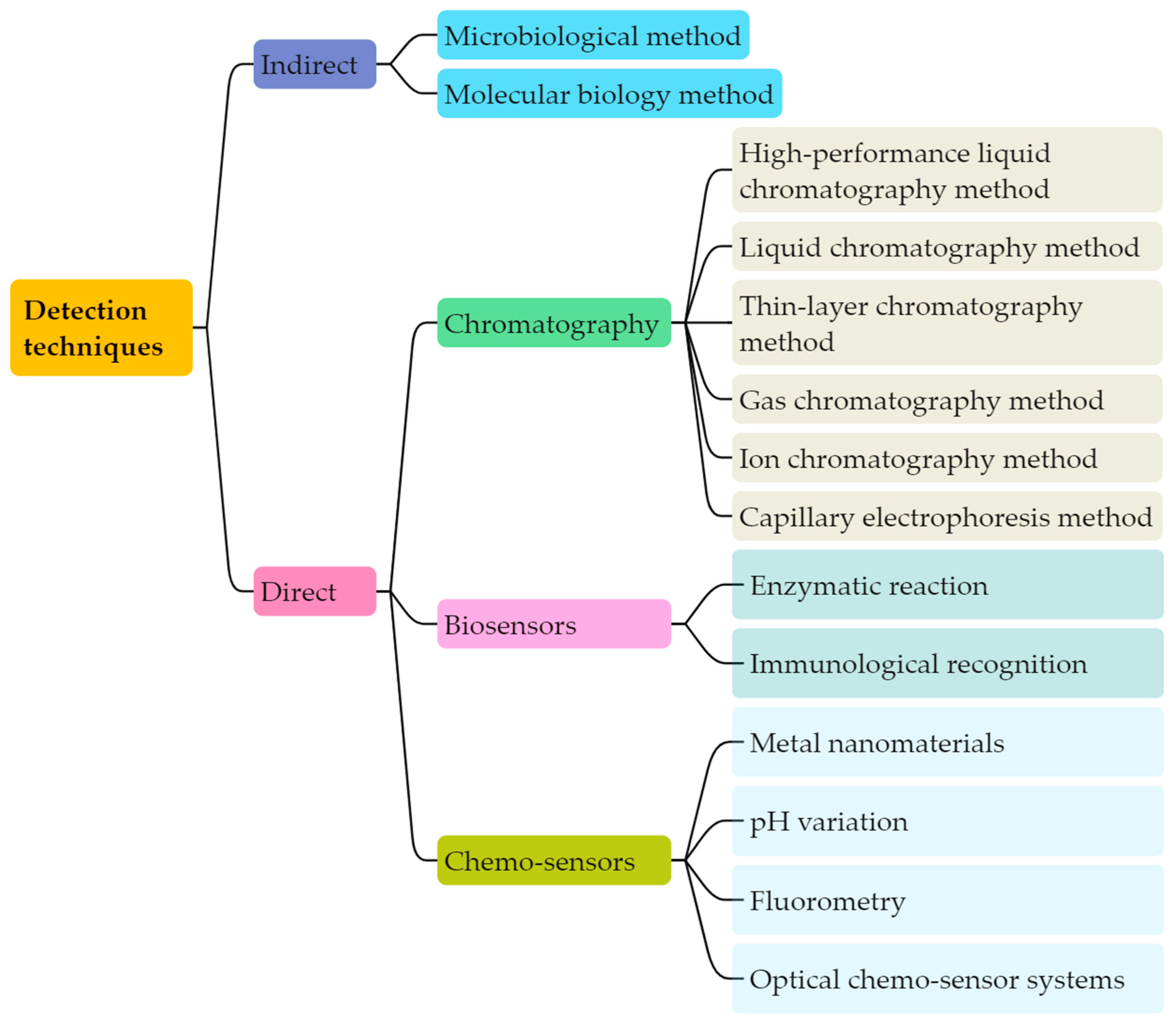 Chemosensors 12 00274 g006
