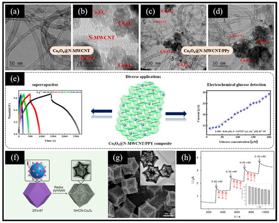 Non-Enzymatic Electrochemical Glucose Sensors Based on Metal