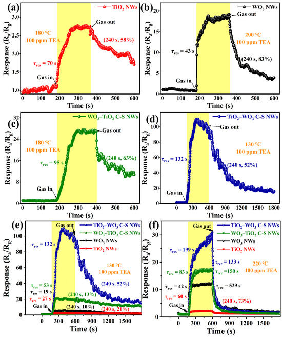Electrospun WO3/TiO2 Core–Shell Nanowires for Triethylamine