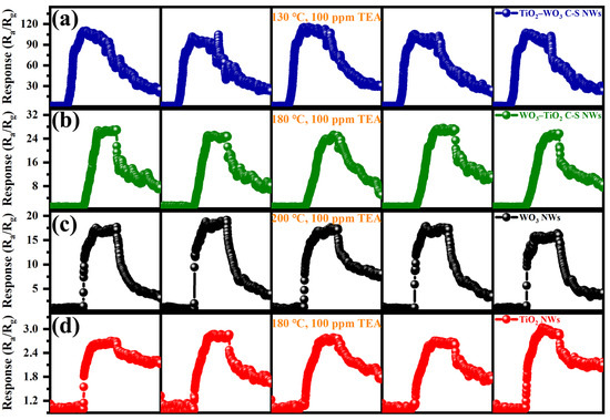 ナノ Electrospun WO3/TiO2 Core–Shell Nanowires for Triethylamine
