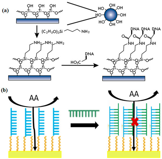 Advances in Biosensor Applications of Metal/Metal-Oxide Advances in Biosensor Applications of Metal/Metal-Oxide