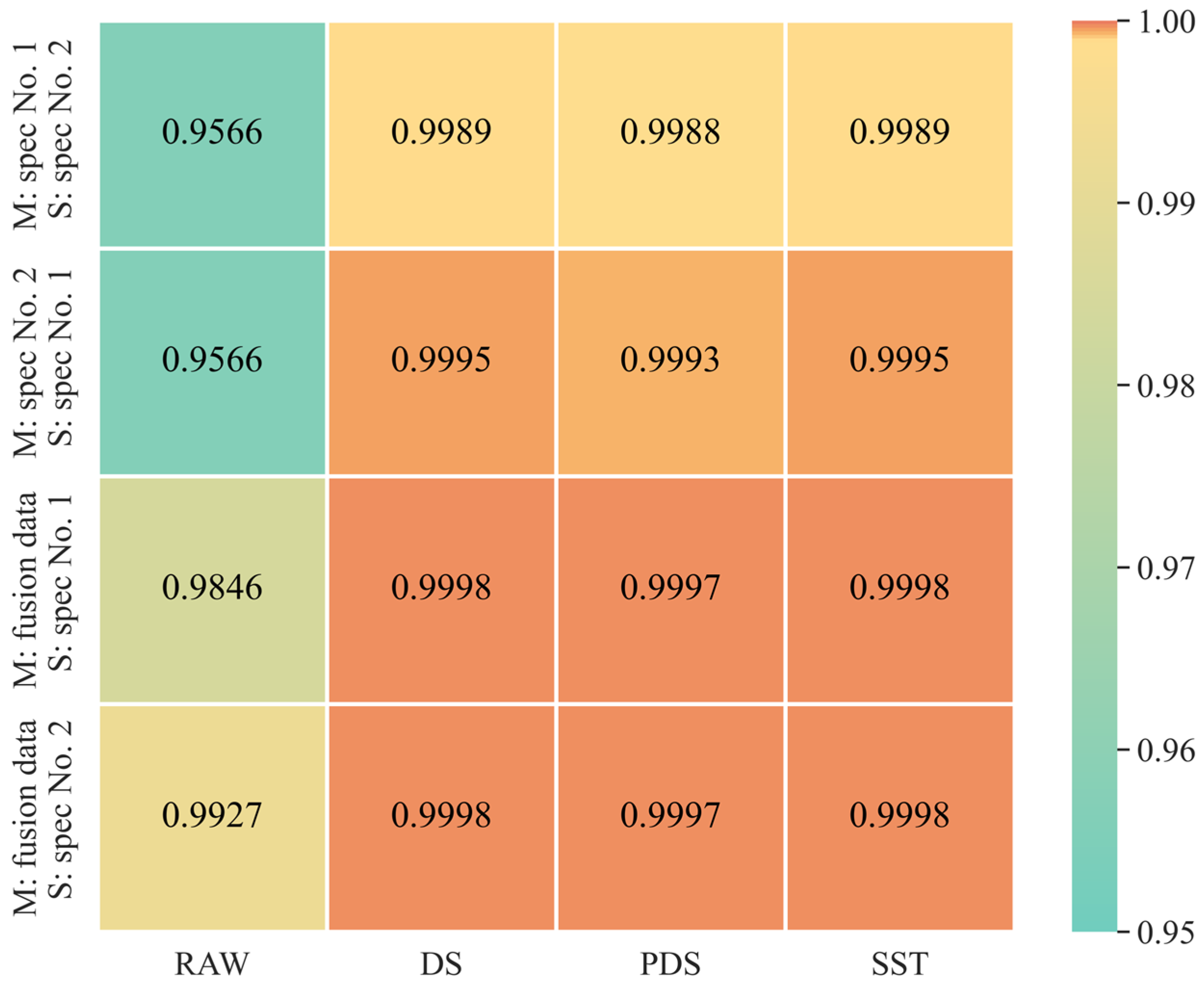 Integrating Fusion Strategies and Calibration Transfer Integrating Fusion Strategies and Calibration Transfer