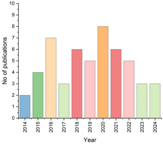 Sorbent-Based Microextraction Combined with GC-MS: A Valuable Tool in ...
