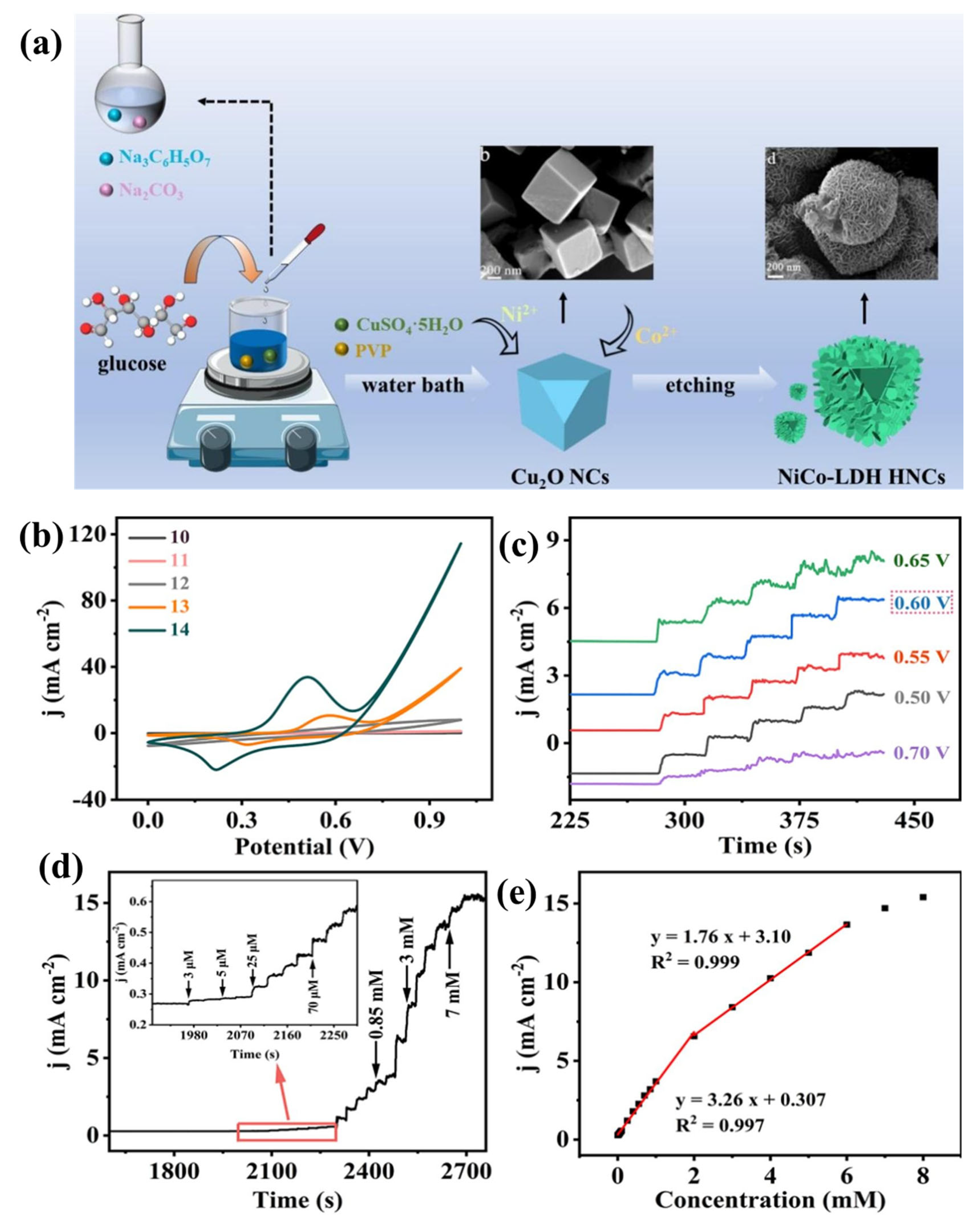 Chemosensors 13 00115 g015