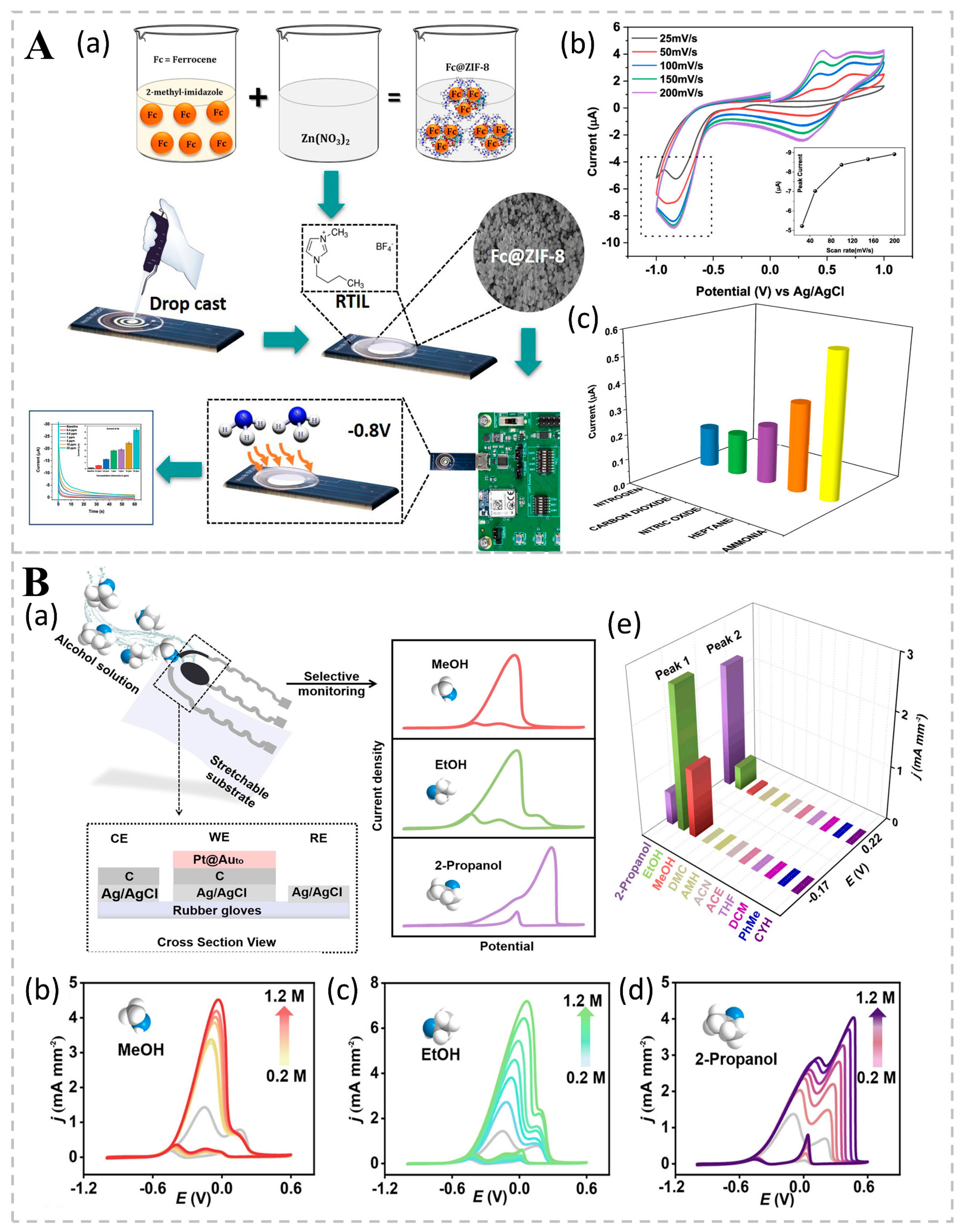 Chemosensors 13 00127 g005 Chemosensors 13 00127 g005