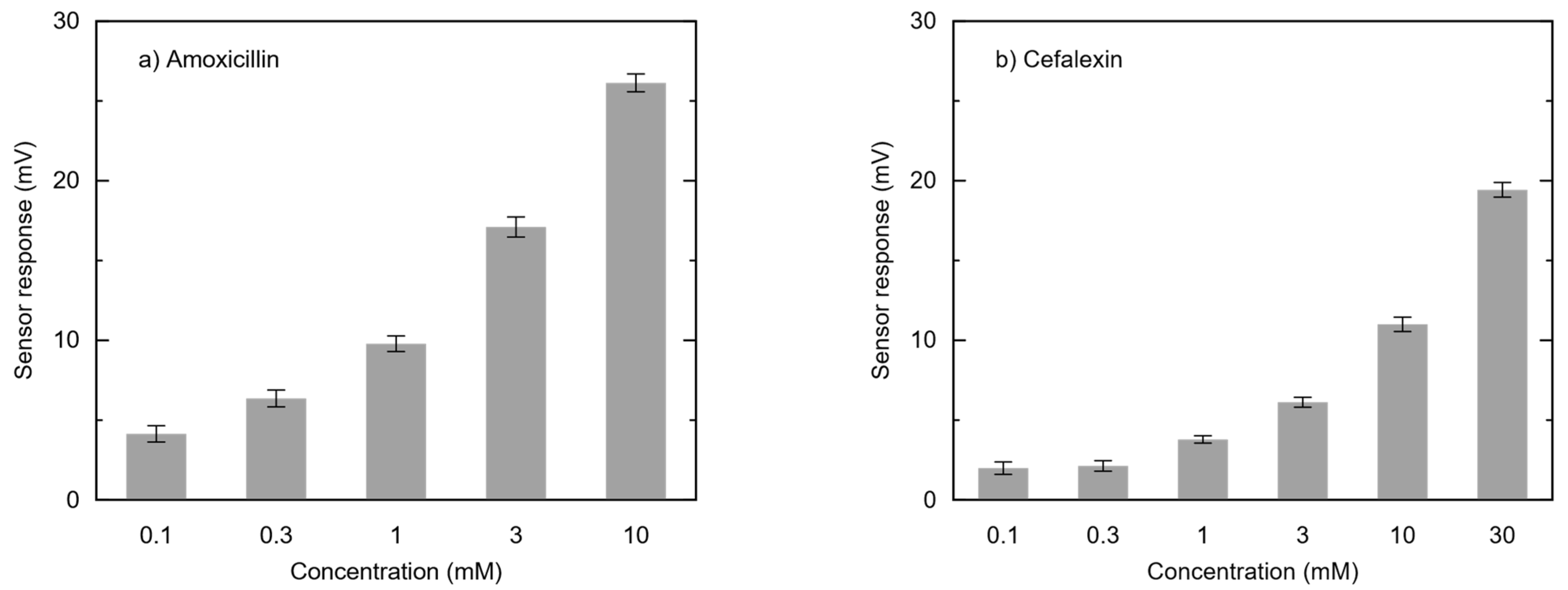 Chemosensors 13 00186 g005