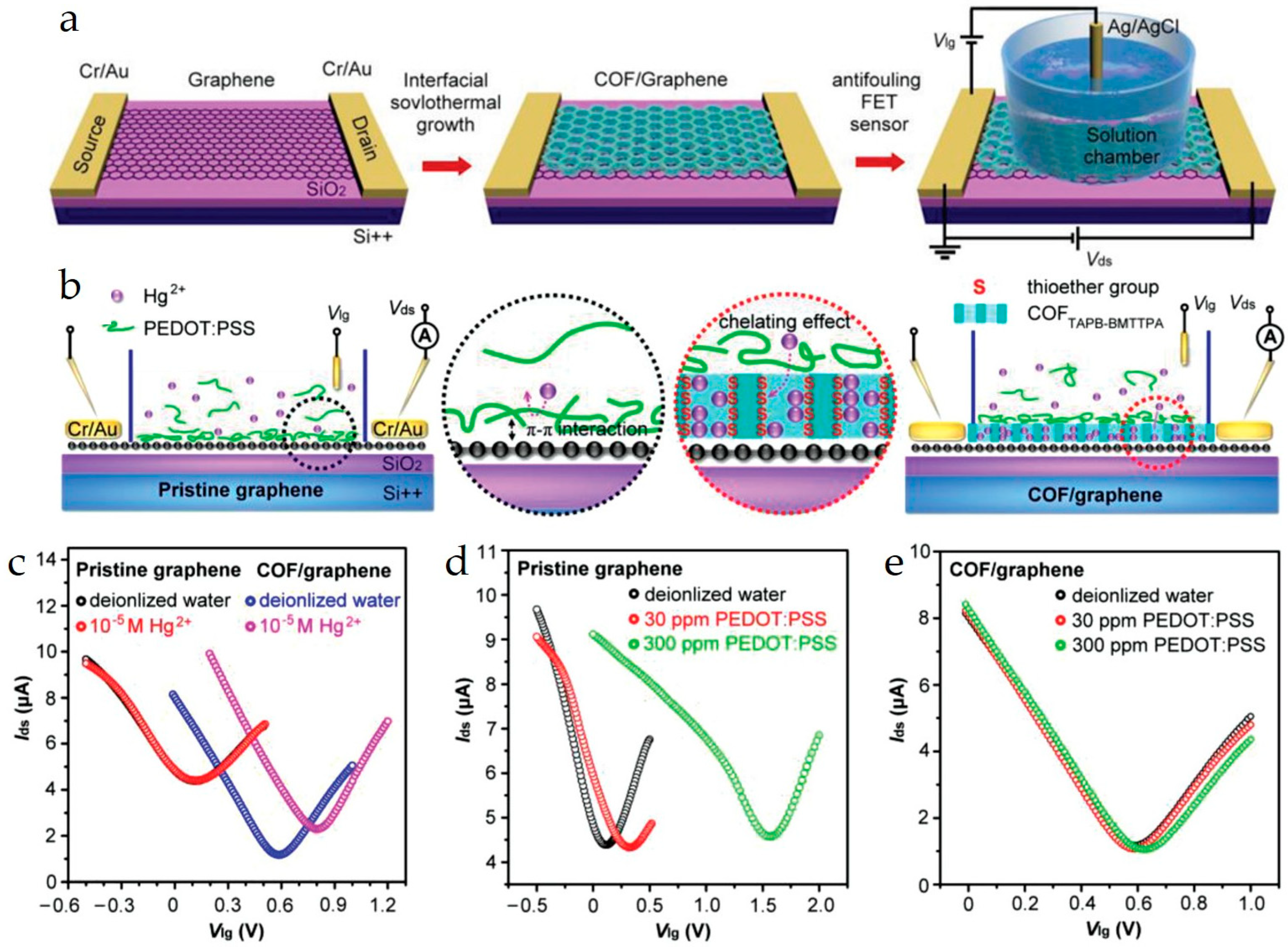 Chemosensors 13 00217 g005