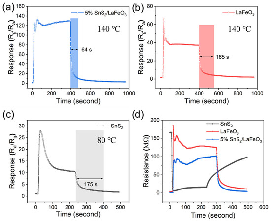 Enhanced Triethylamine-Sensing Characteristics of SnS2