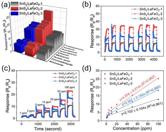 Enhanced Triethylamine-Sensing Characteristics of SnS2
