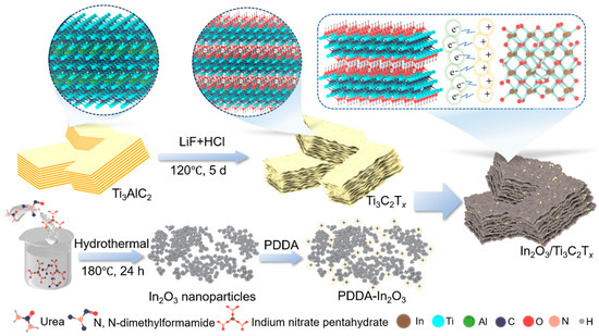 Electrostatic Self-Assembly of Heterostructured In2O3