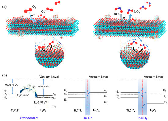 Electrostatic Self-Assembly of Heterostructured In2O3