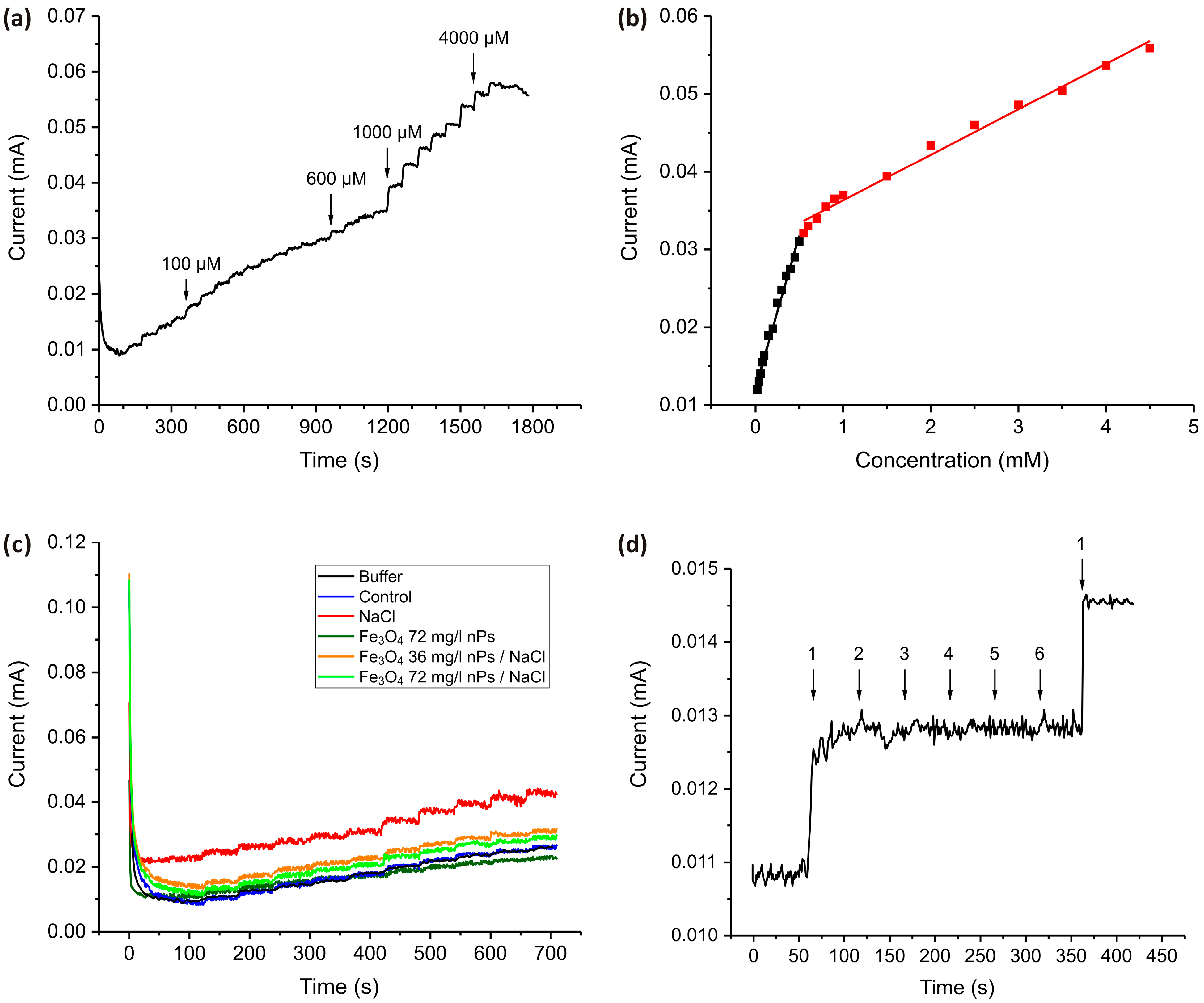 Chemosensors 13 00256 g007