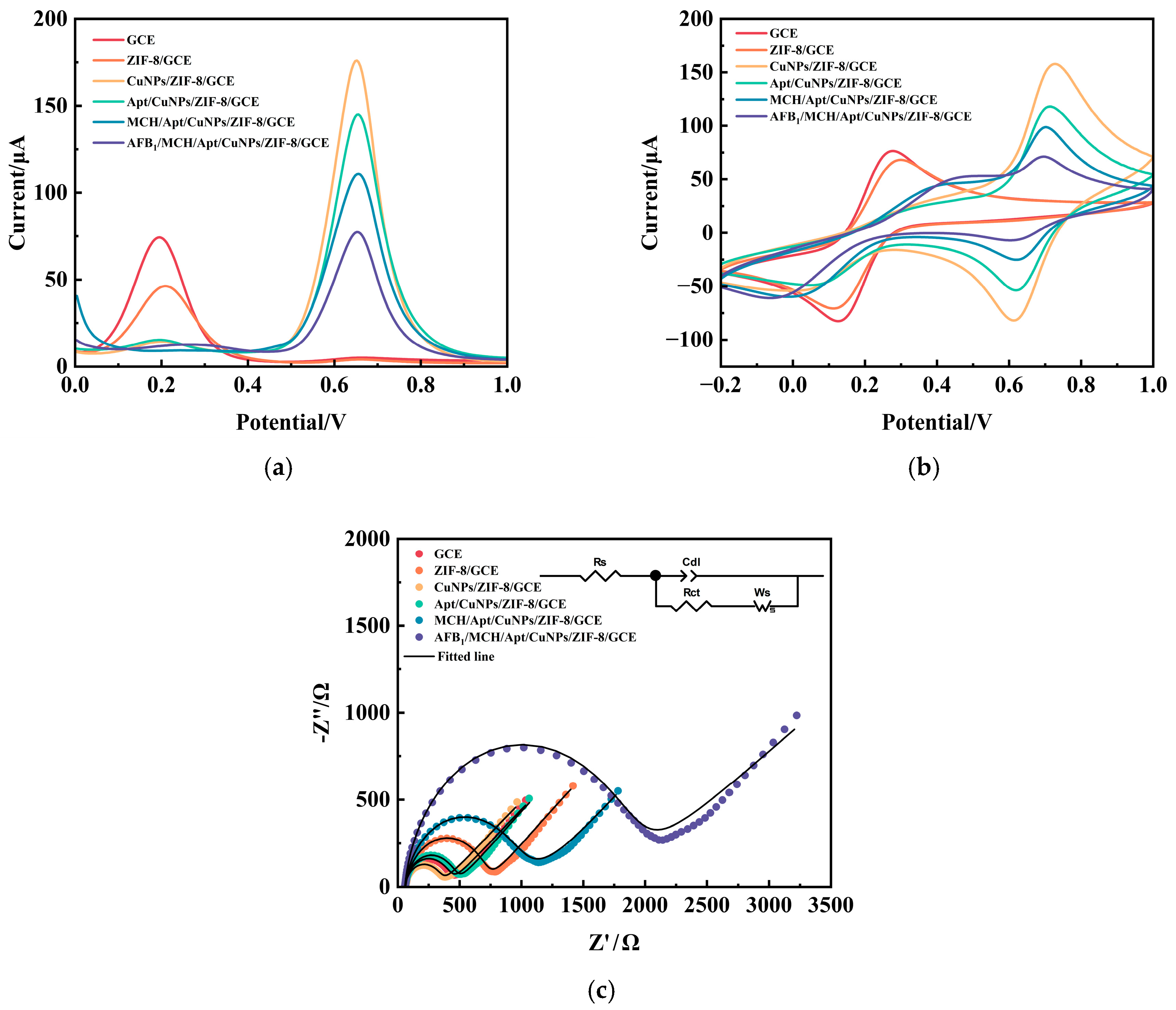 Chemosensors 13 00342 g004 Chemosensors 13 00342 g004