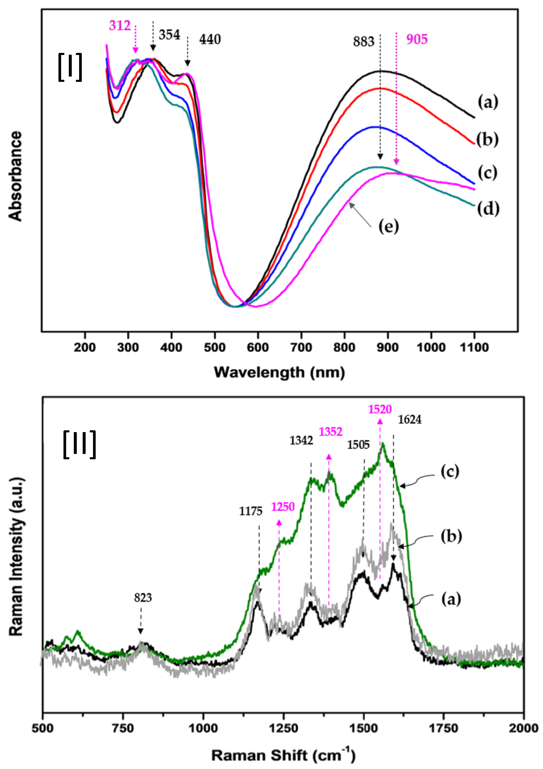 Chemosensors 13 00364 g004