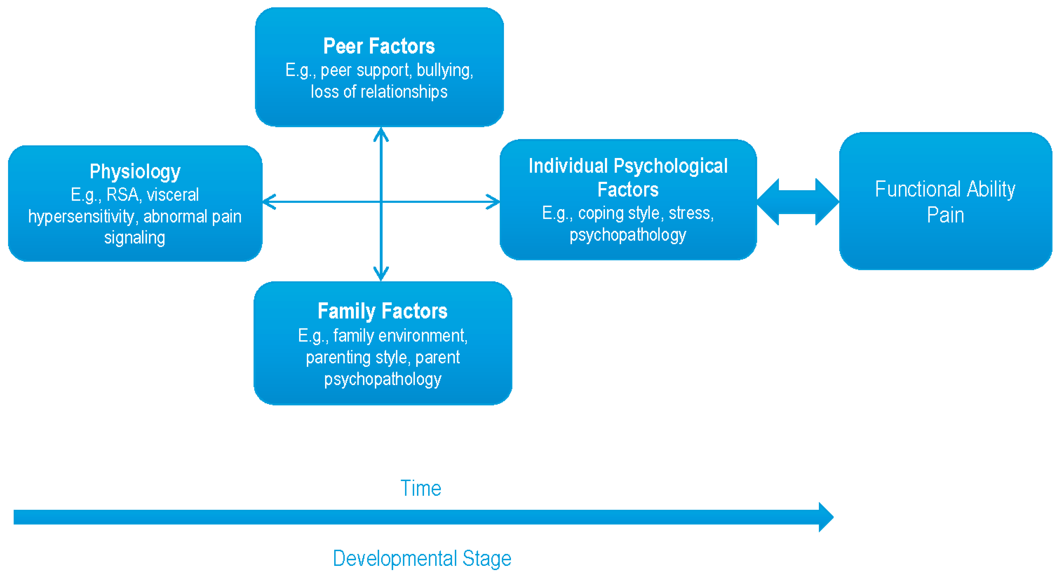 Children Free Full Text A Broad Consideration Of Risk Factors In Pediatric Chronic Pain Where To Go From Here