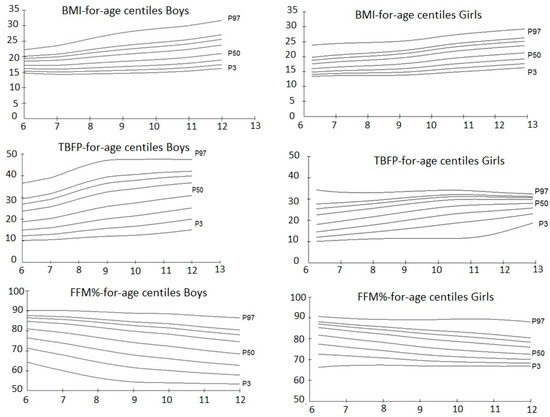 Children Free Full Text Smoothed Body Composition Percentiles Curves For Mexican Children Aged 6 To 12 Years Html Children Free Full Text Smoothed Body Composition Percentiles Curves For Mexican Children Aged 6 To 12 Years Html