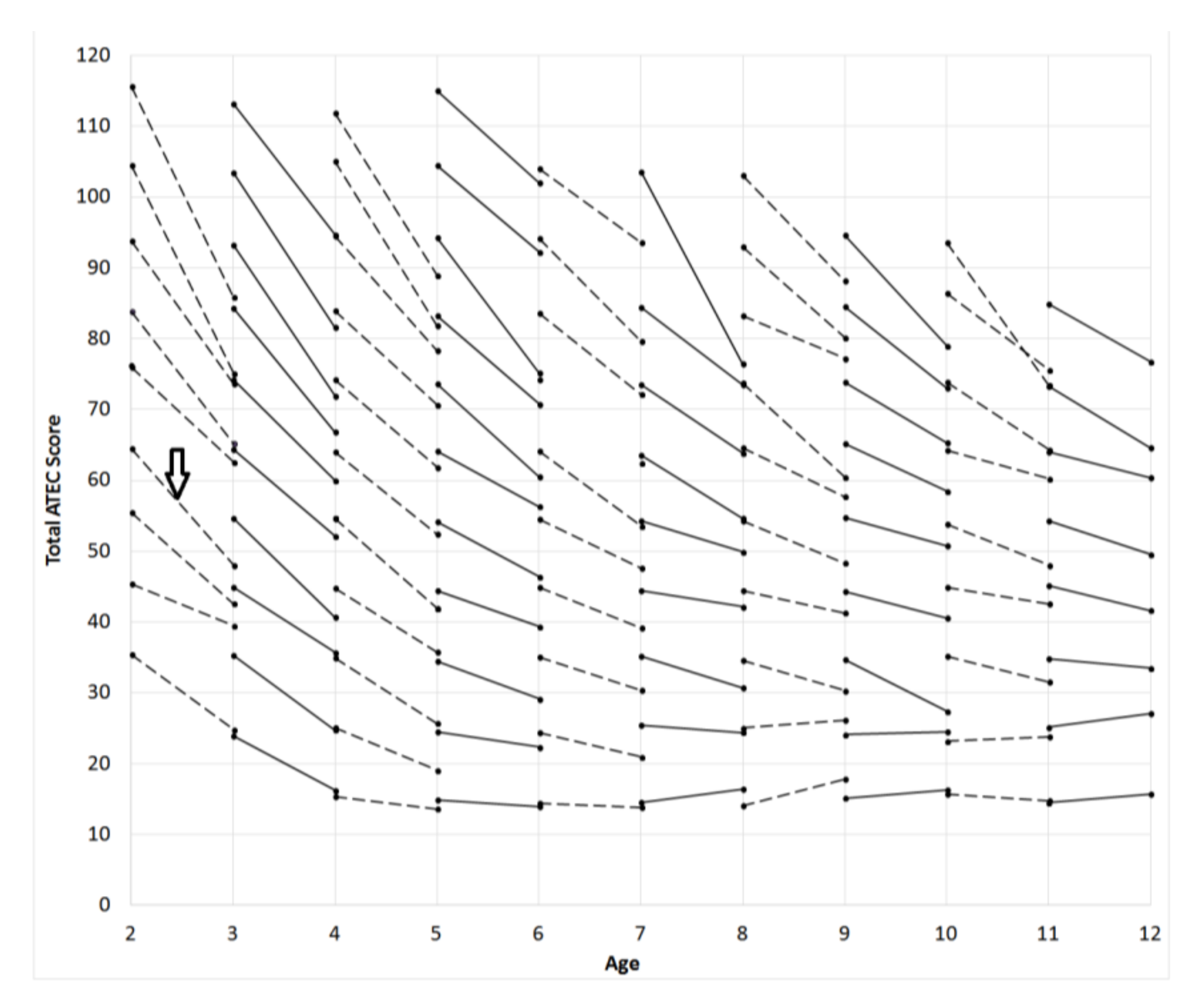 M Chart Autism Score