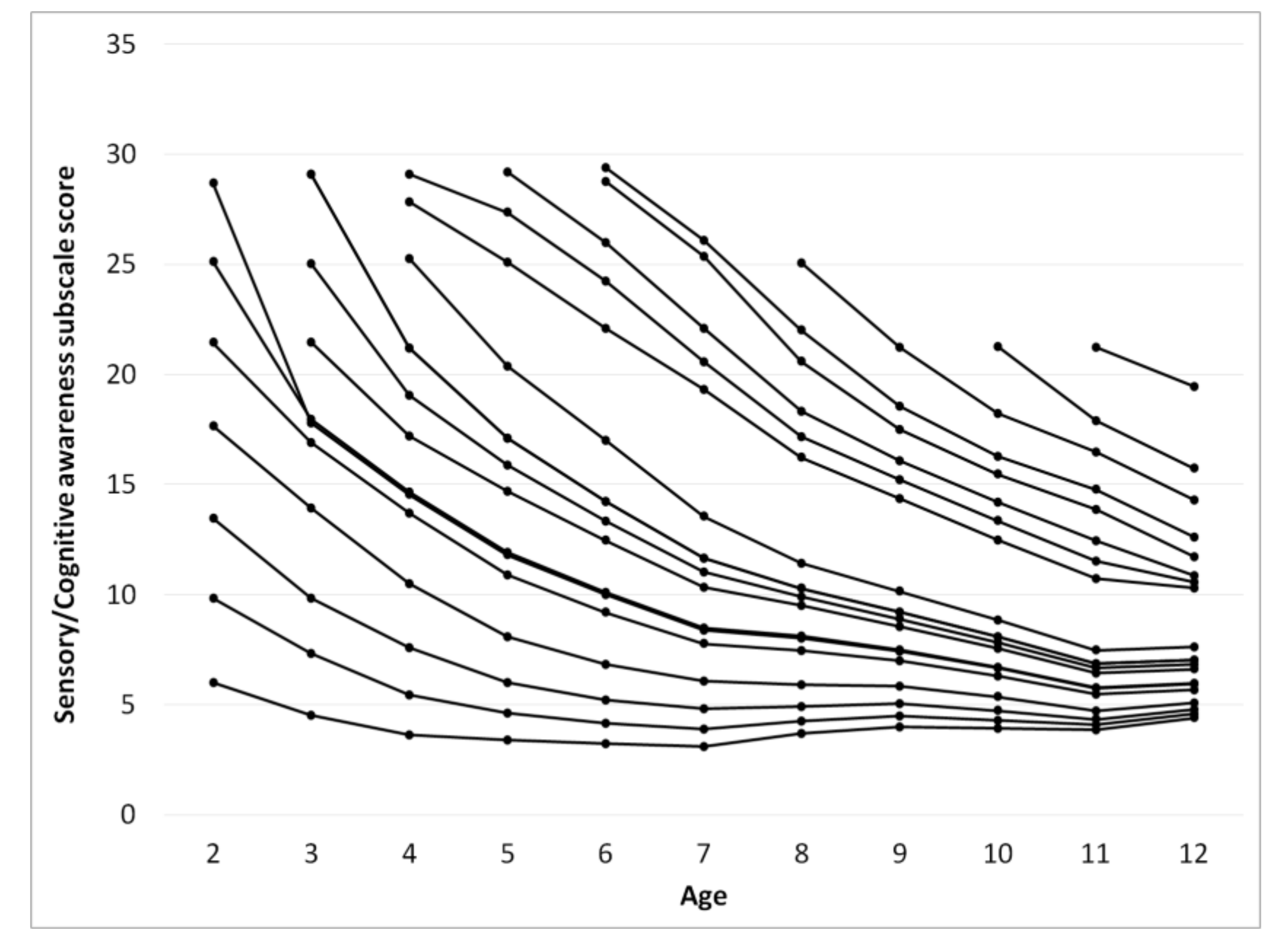 M Chart Autism Score