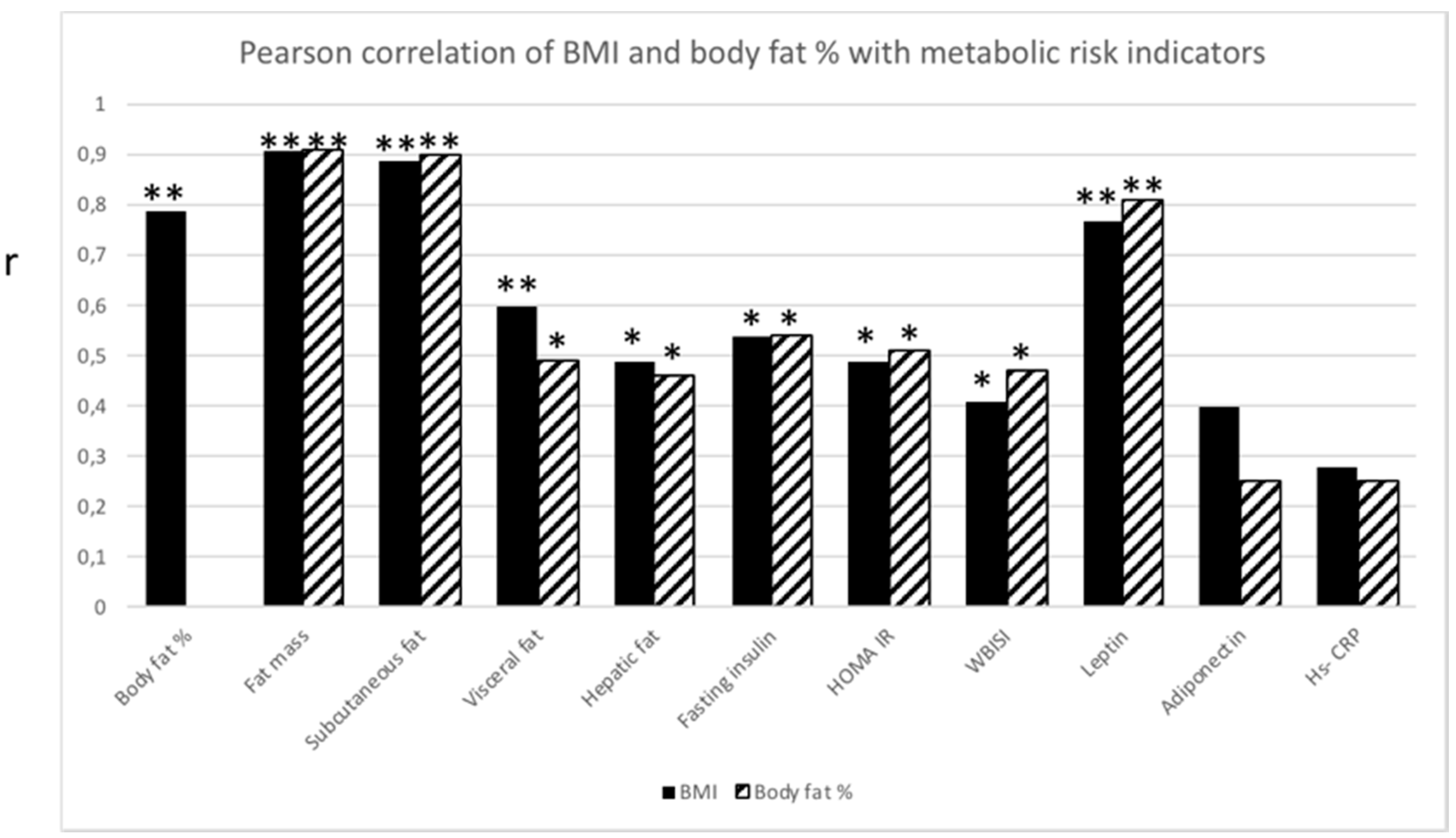 Obesity-Related Metabolic Risk