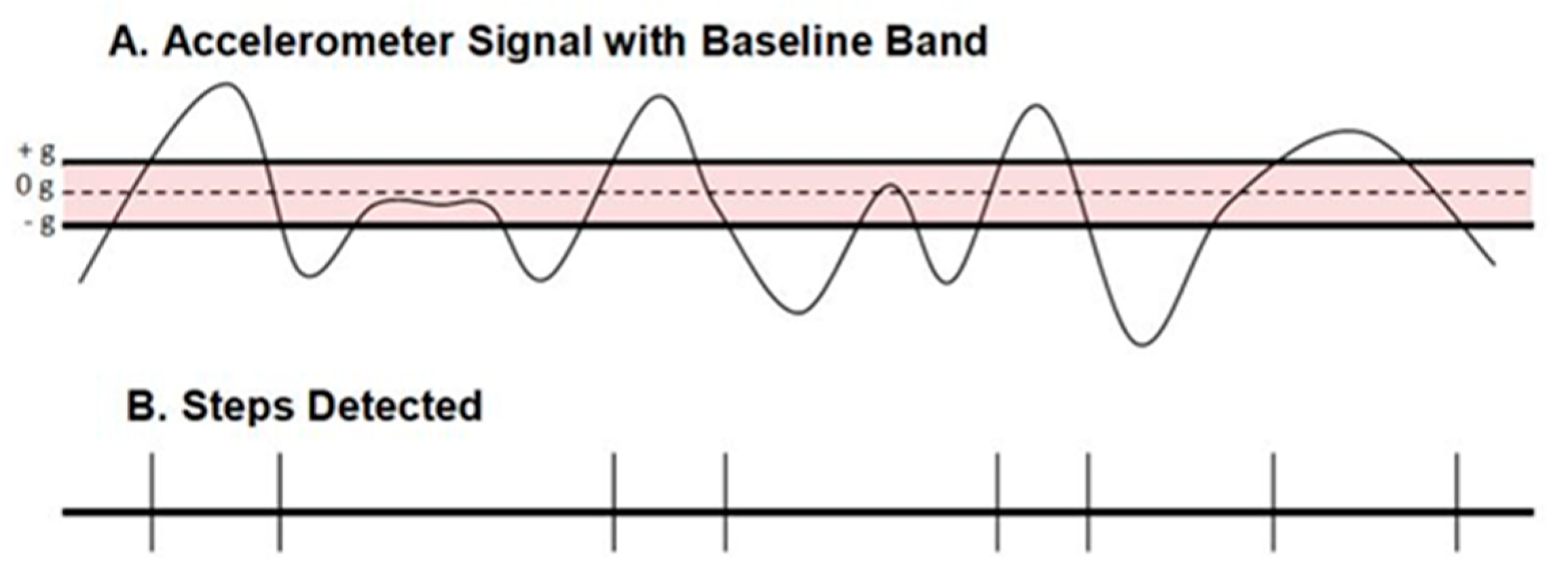 Youtube allow accelerometer. Cutting point Physic