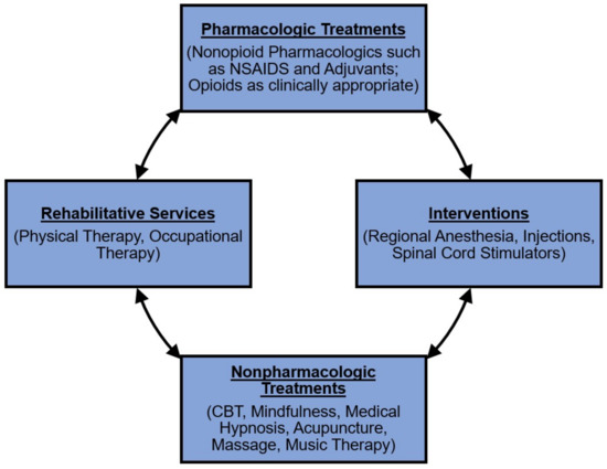 Massage as an Alternative to Opioids