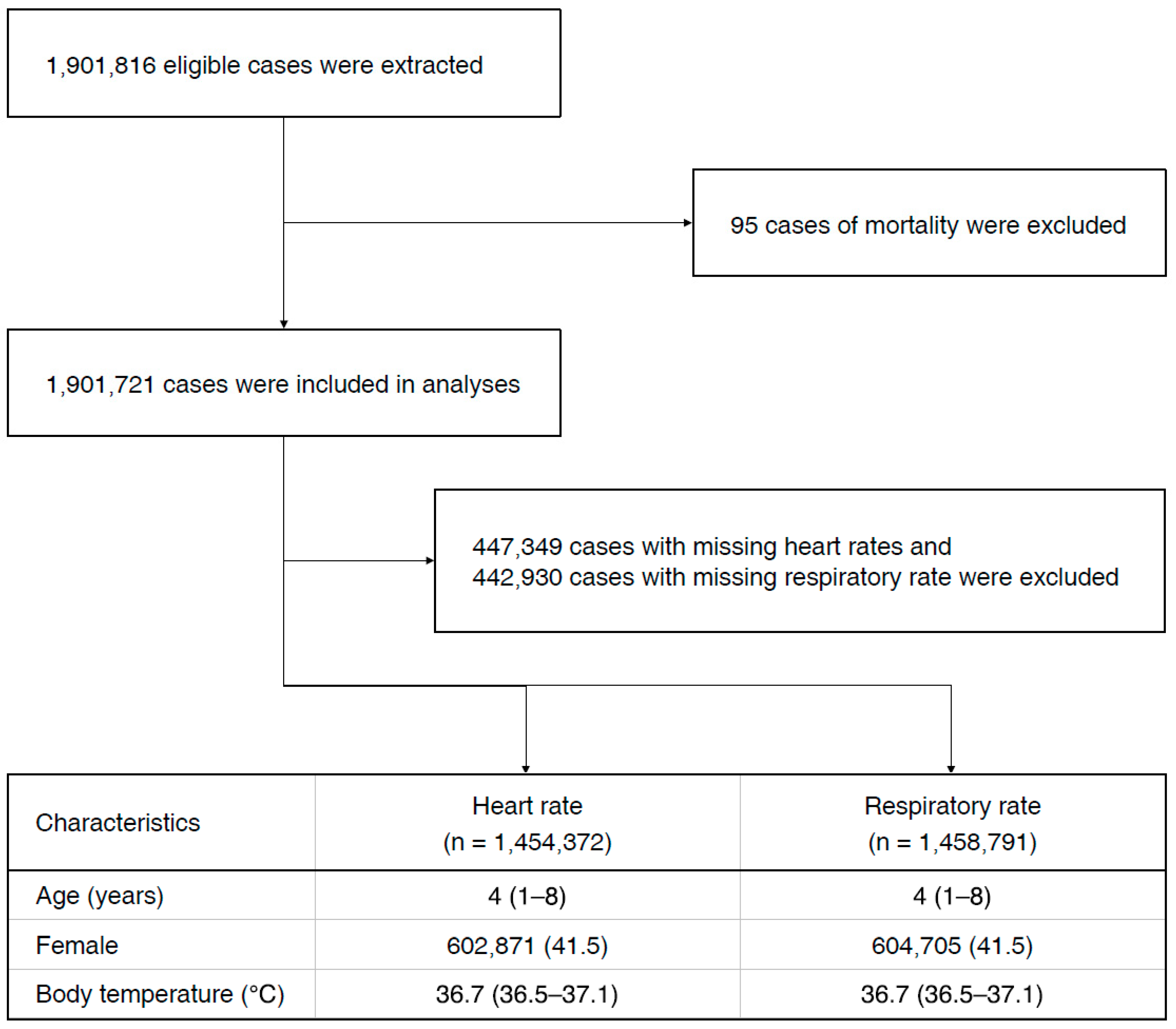 Respiratory rate in children