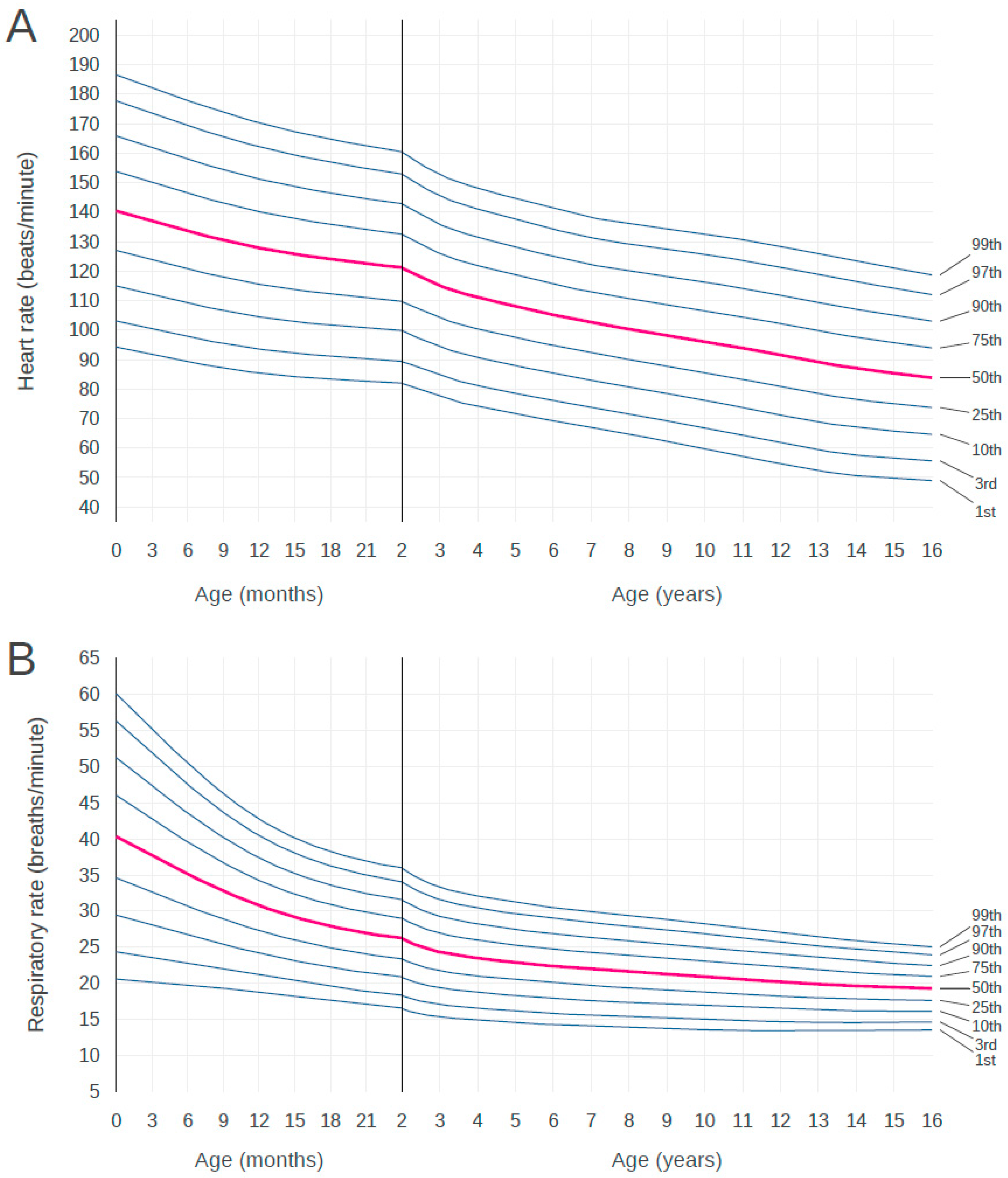 Normal heart rate for children