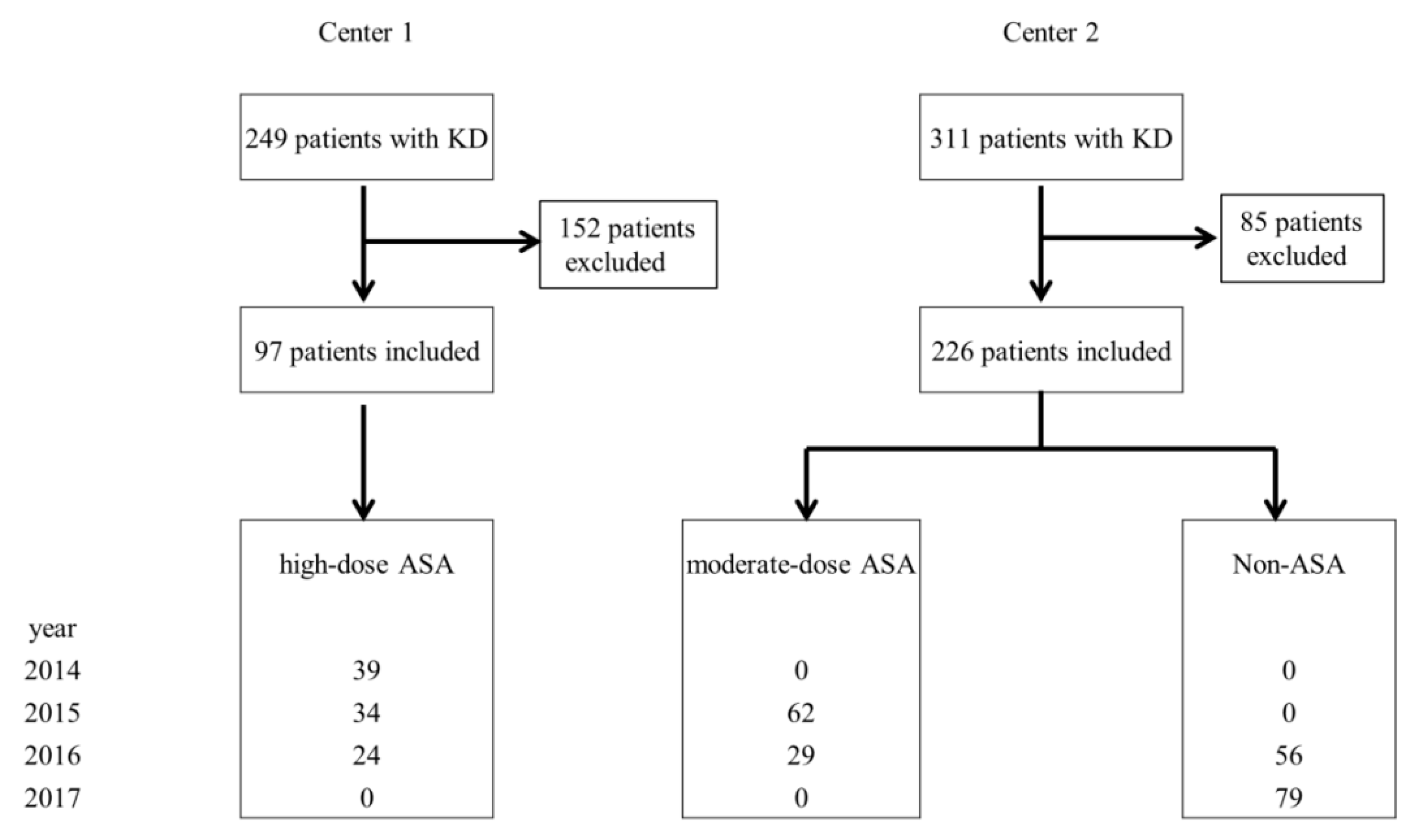 Children Free FullText The Impact of ModerateDose Acetylsalicylic Acid in the Reduction of