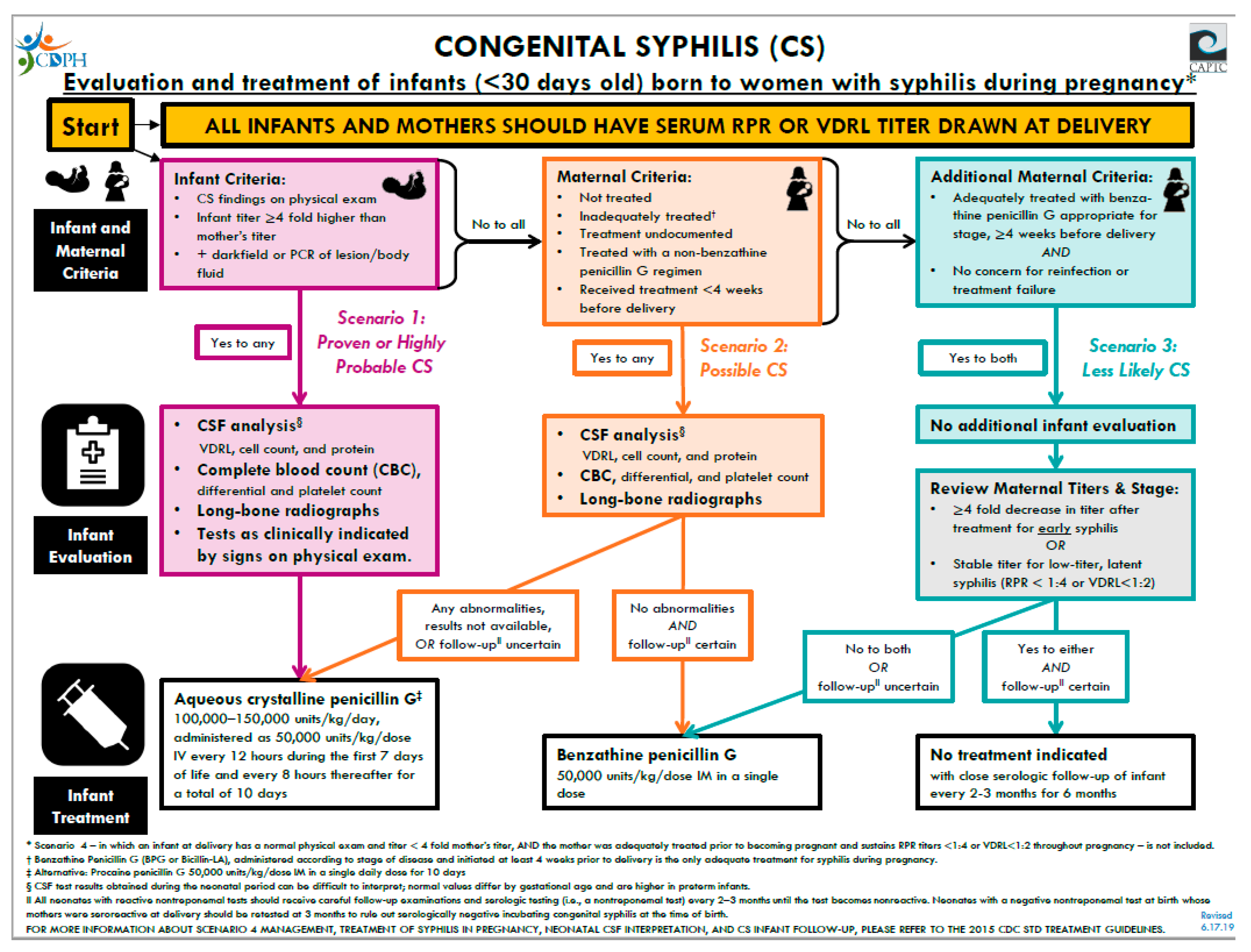 congenital syphilis