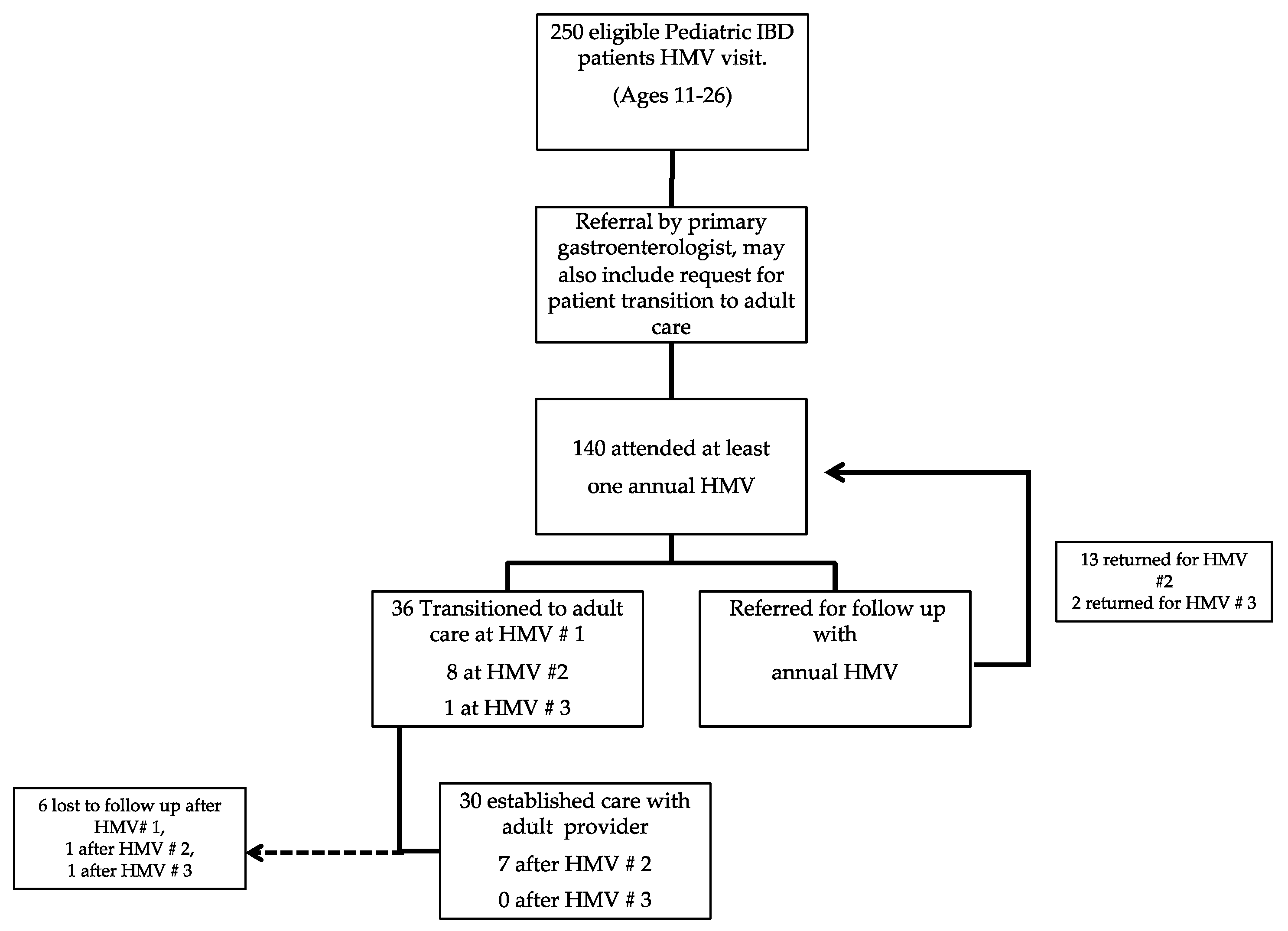 Children Free Full Text Evaluating A Standardized Transition Of Care Process For Pediatric Inflammatory Bowel Disease Patients Html