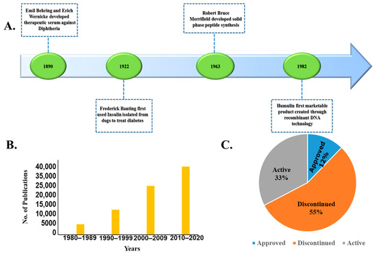 Children Free Full Text An Update On Pharmaceutical Strategies For Oral Delivery Of Therapeutic Peptides And Proteins In Adults And Pediatrics Html