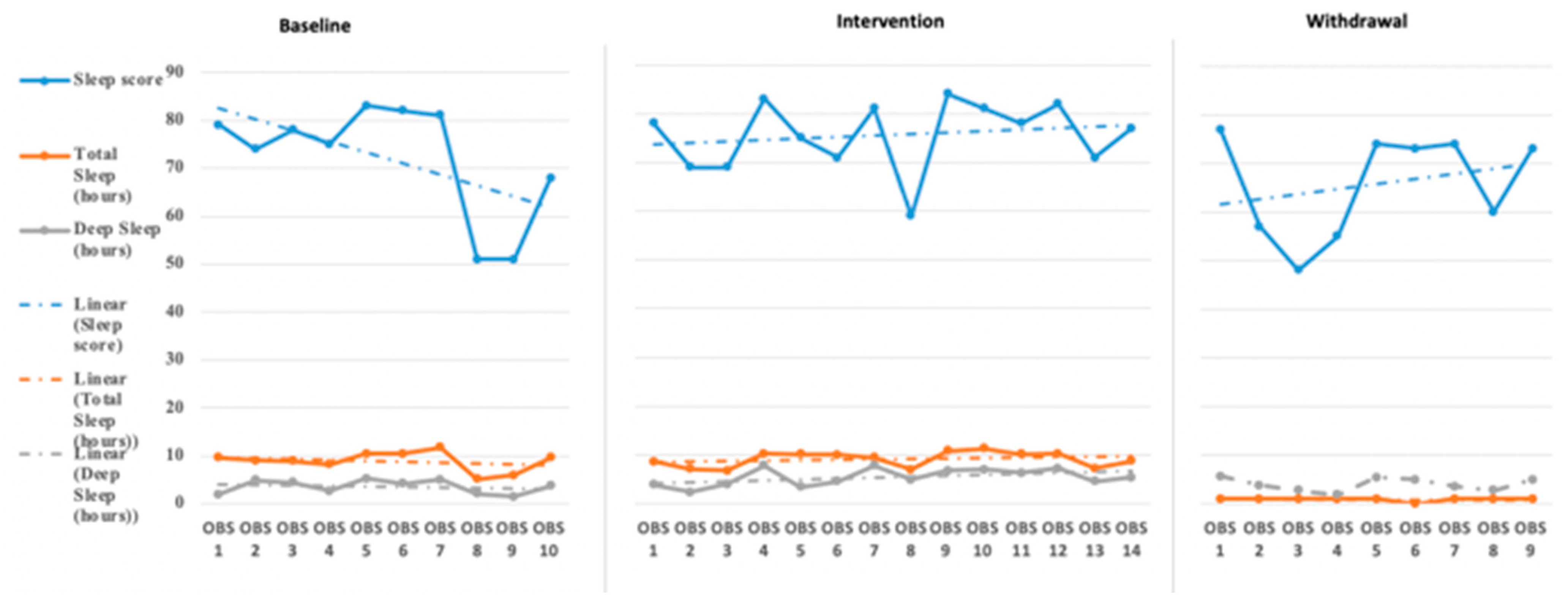 Children Free FullText Weighted Blankets and Sleep Quality in