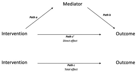 Path diagram of the single mediator model, including a confounder.