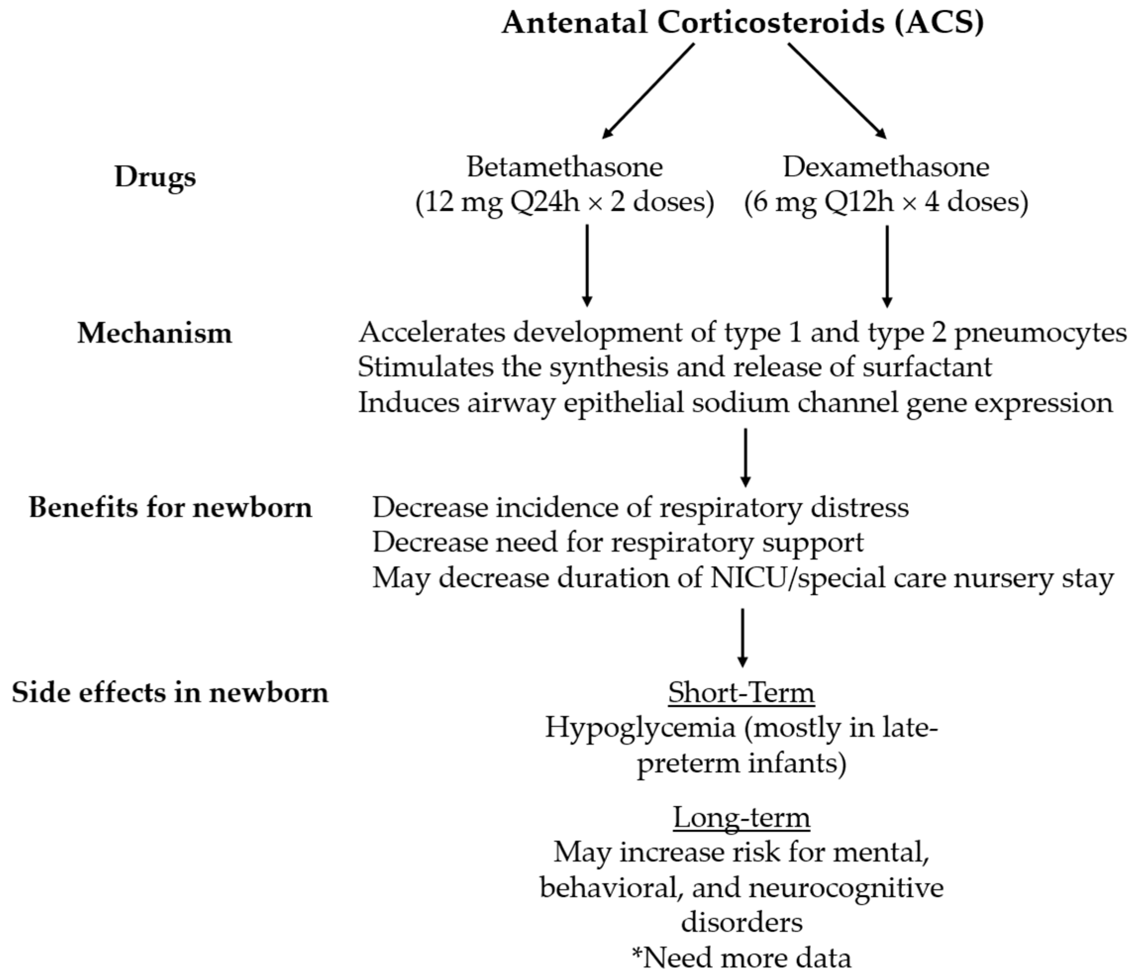 Children Free Full Text Antenatal Corticosteroids Extending The Practice For Late Preterm And Scheduled Early Term Deliveries Html